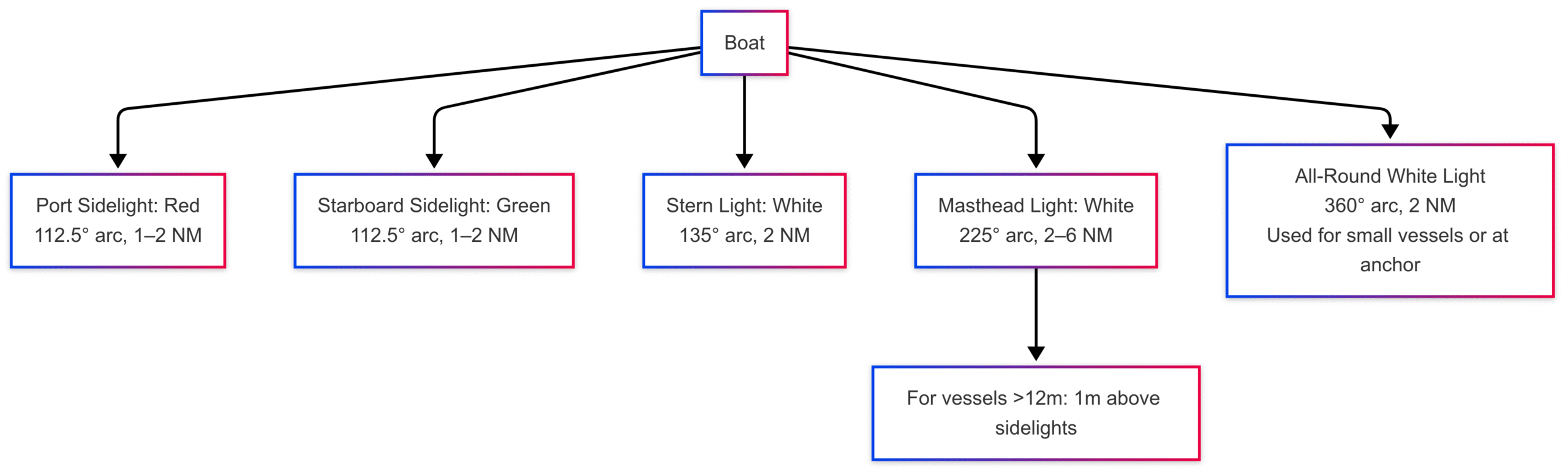 What do red and white lights on a boat mean? What do red and white lights on a boat mean?