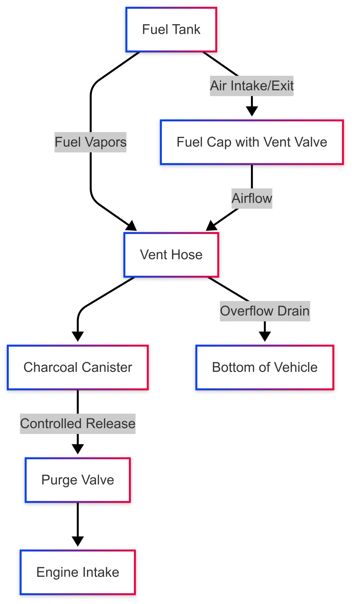 What happens when a tank vent gets clogged What happens when a tank vent gets clogged