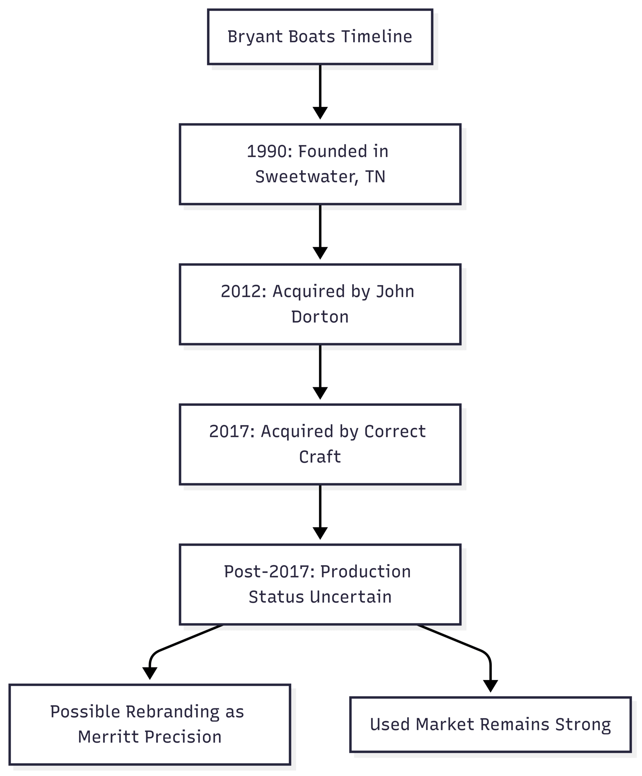 Anyone have experience with Bryant boats? Chart: Bryant Boats Ownership Timeline