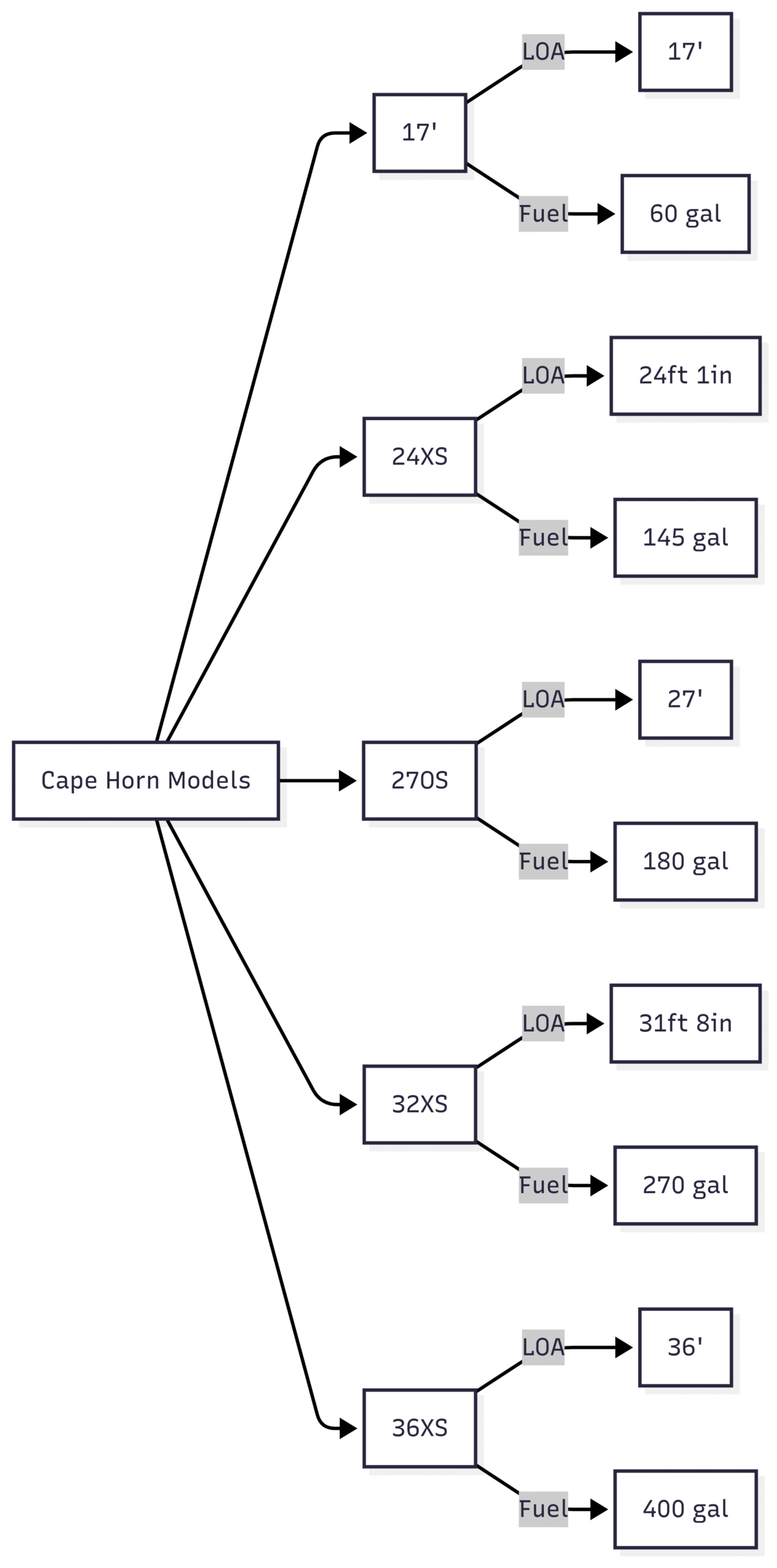 Are Cape Horn boats actually that good? Chart: Cape Horn Model Comparison