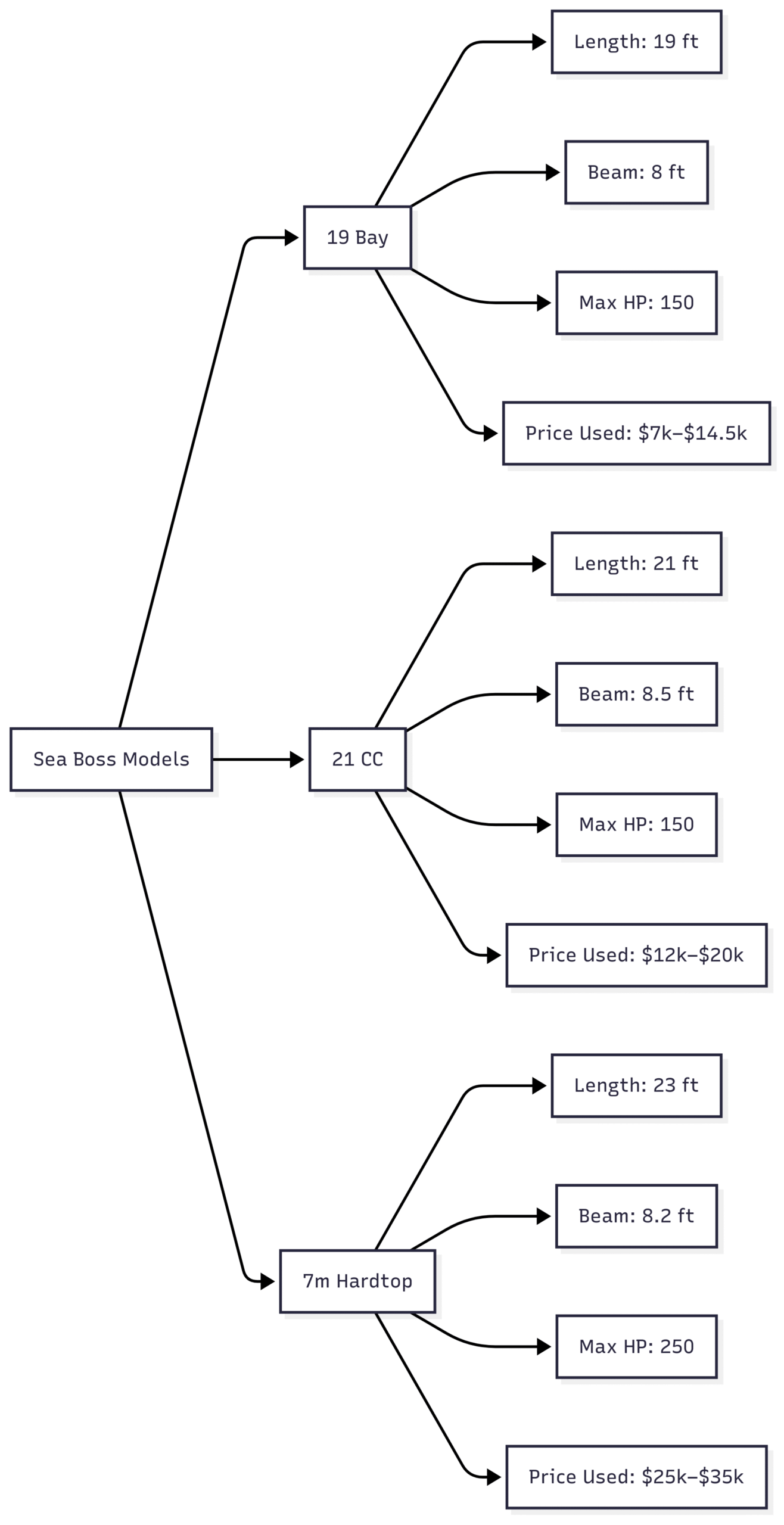 Any opinions on Sea Boss Boats? Chart: Sea Boss Model Comparison
