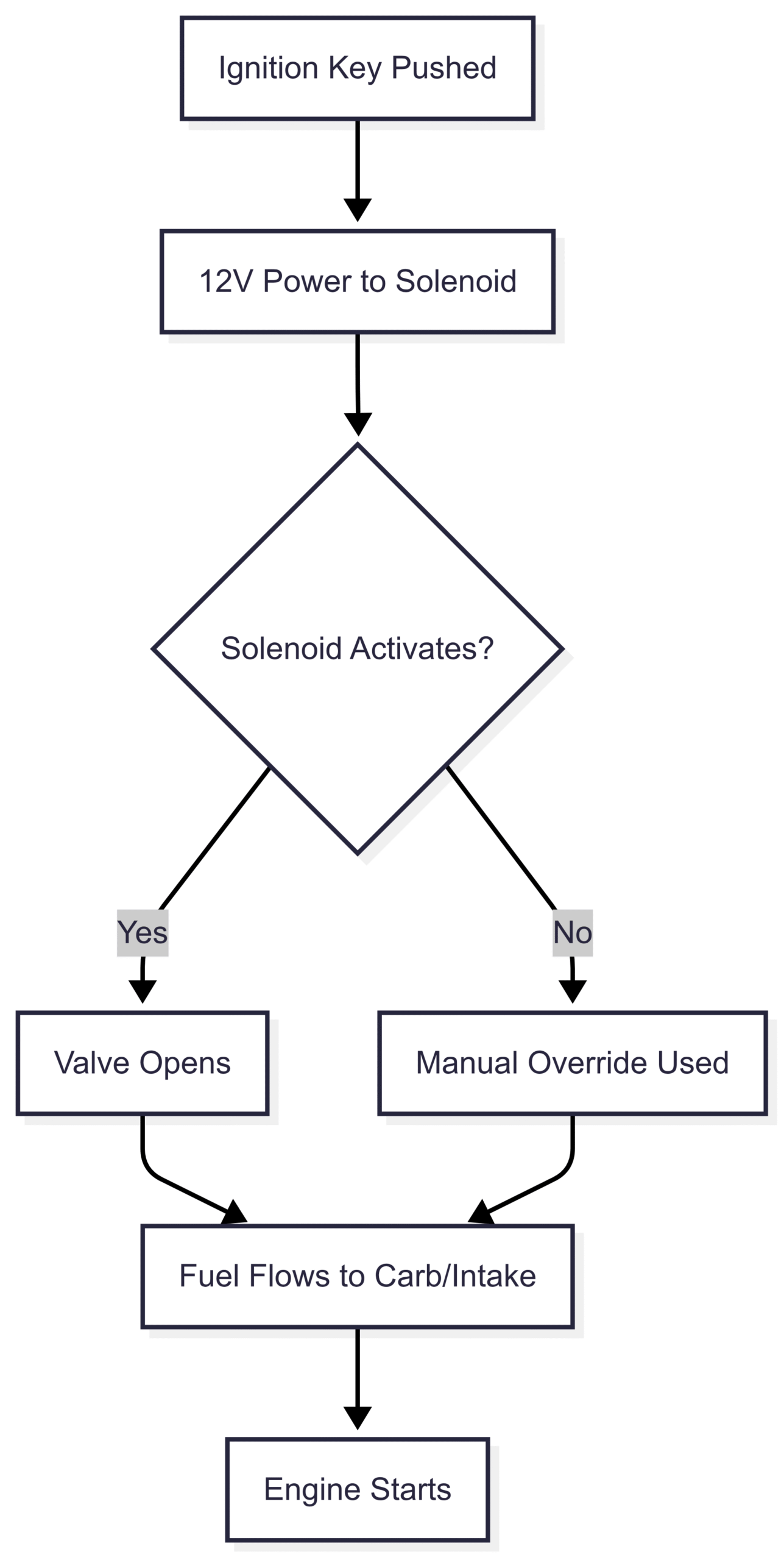 Primer Solenoid: Position, Function, and Troubleshooting Here’s a simplified flowchart of the primer solenoid’s operation: