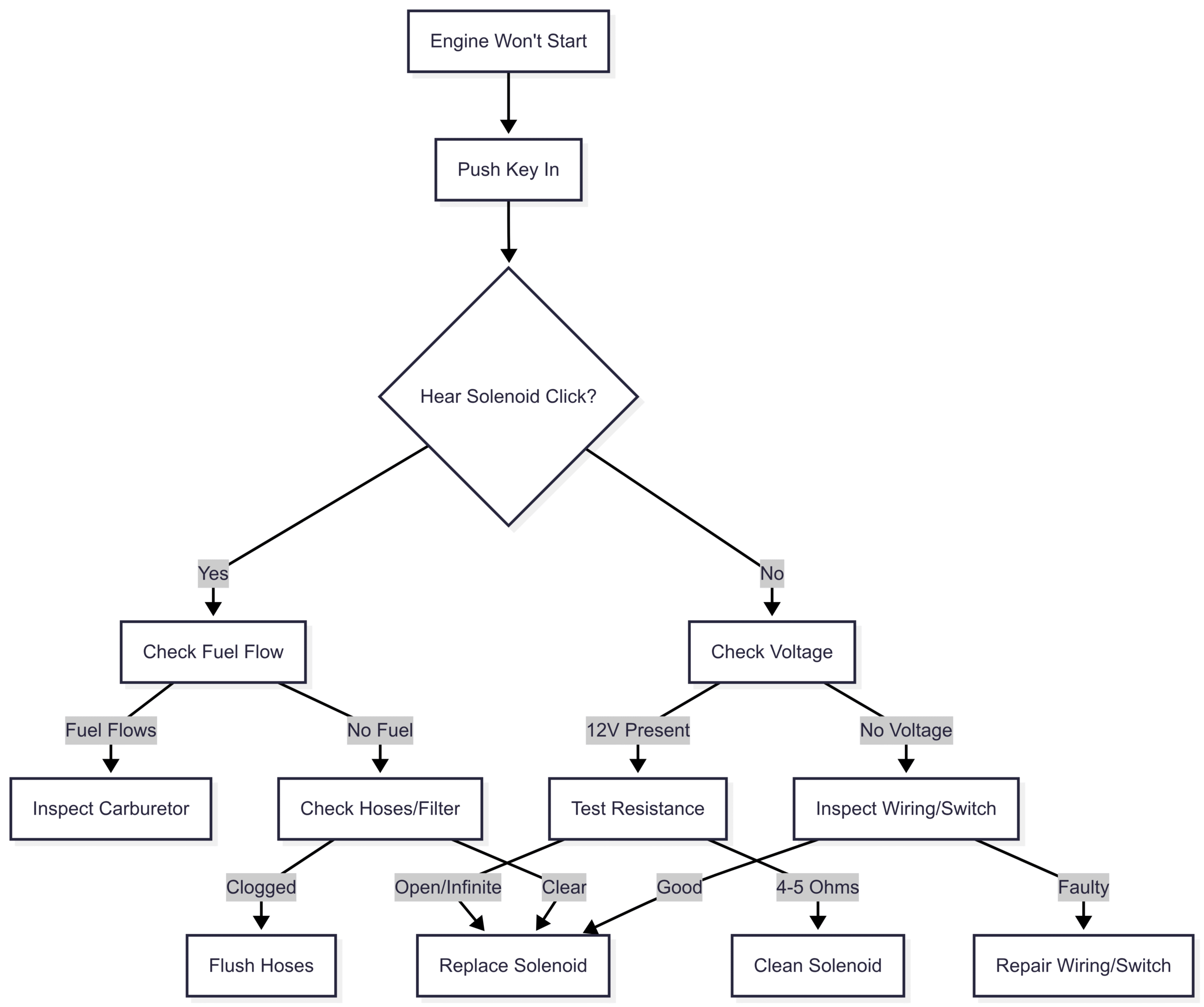 Primer Solenoid: Position, Function, and Troubleshooting Troubleshooting Flowchart