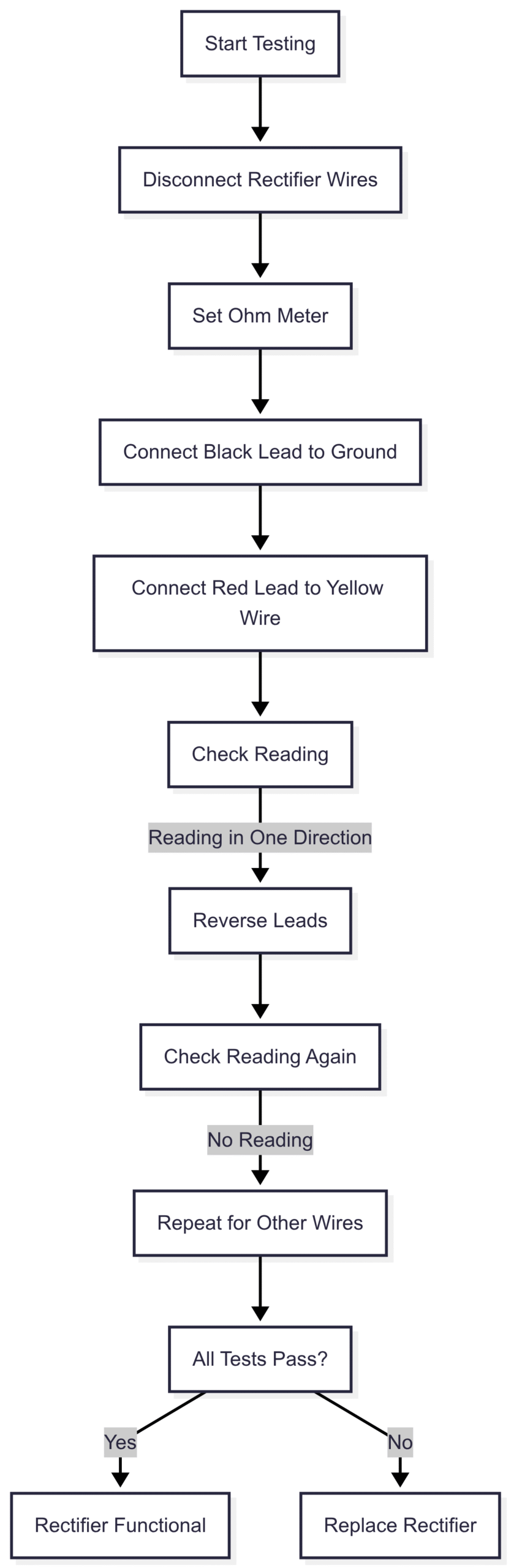 Diagram: Rectifier Testing Process