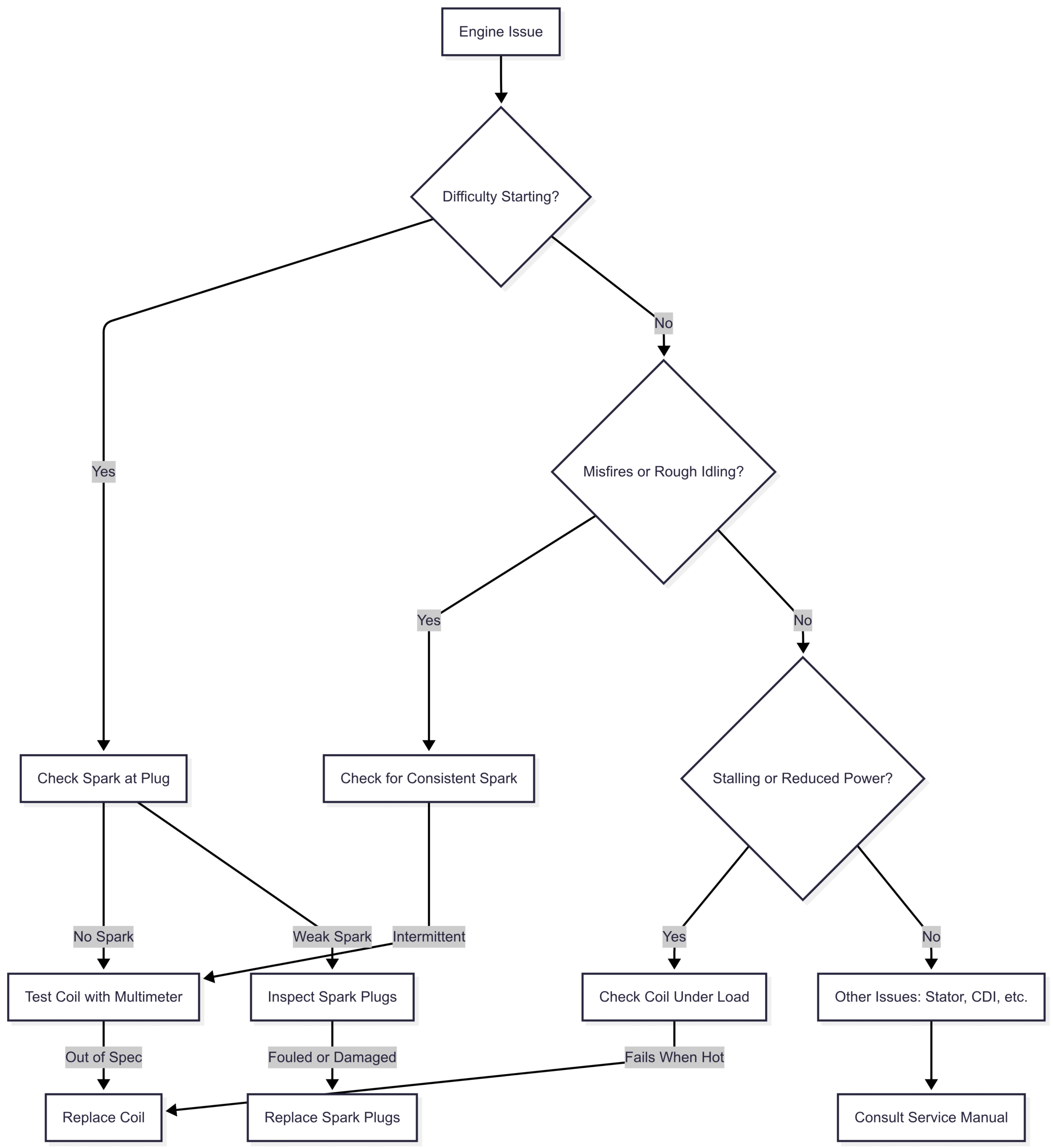 Symptoms of a bad ignition coil on an outboard motor To help boaters identify whether their engine issues are coil-related, the following flowchart outlines the diagnostic process: