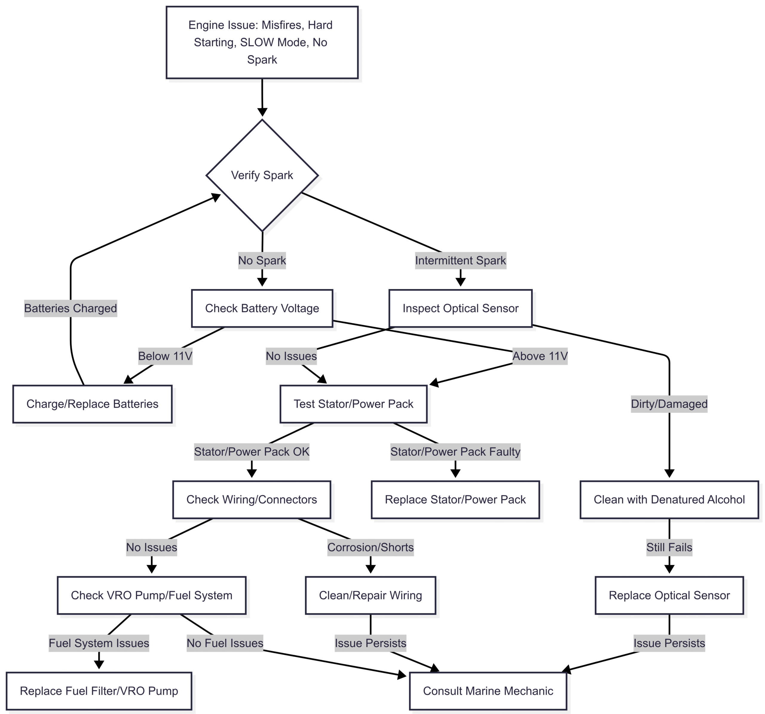 Common Symptoms of Johnson Optical Sensor Issues Below is a flowchart to guide the troubleshooting process for Johnson optical sensor issues.