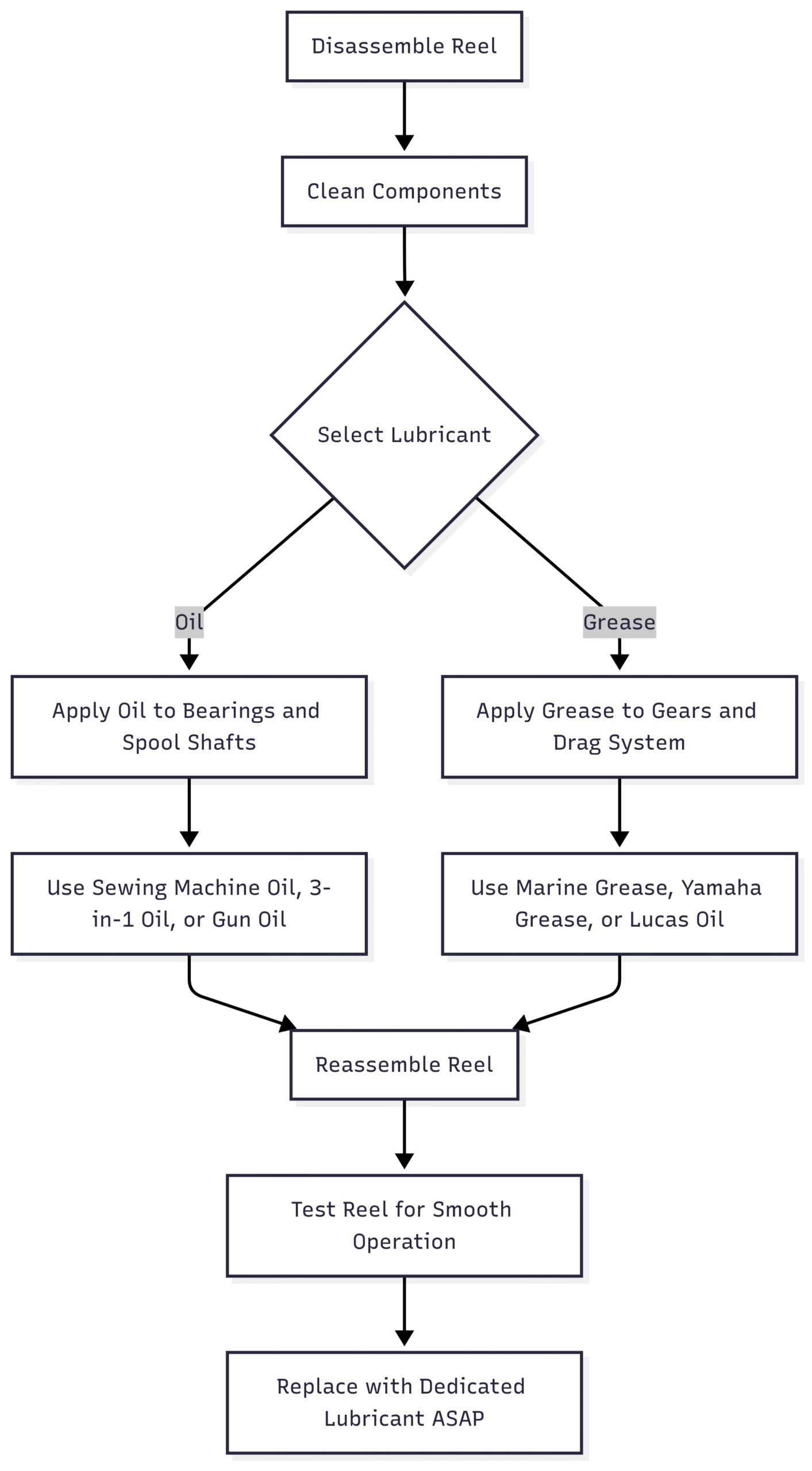 Substitutes for Fishing reel oil Chart: Reel Maintenance Workflow