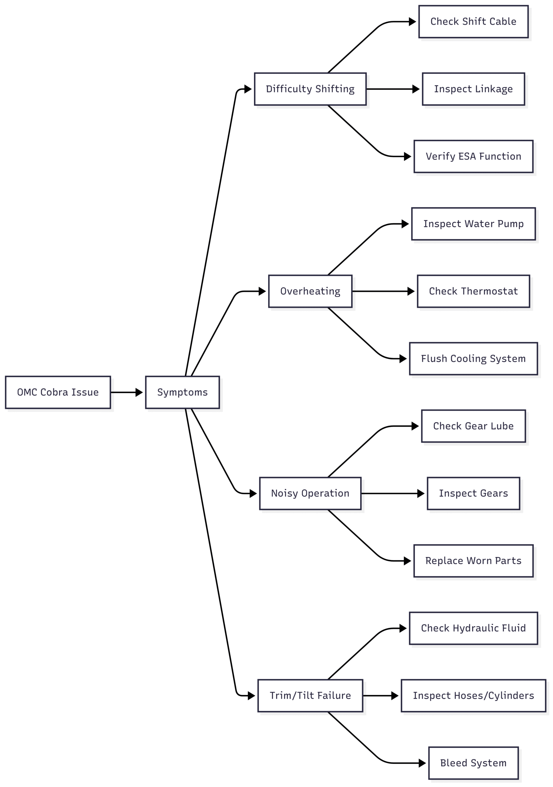 Chart: OMC Cobra Outdrive Problem Flowchart