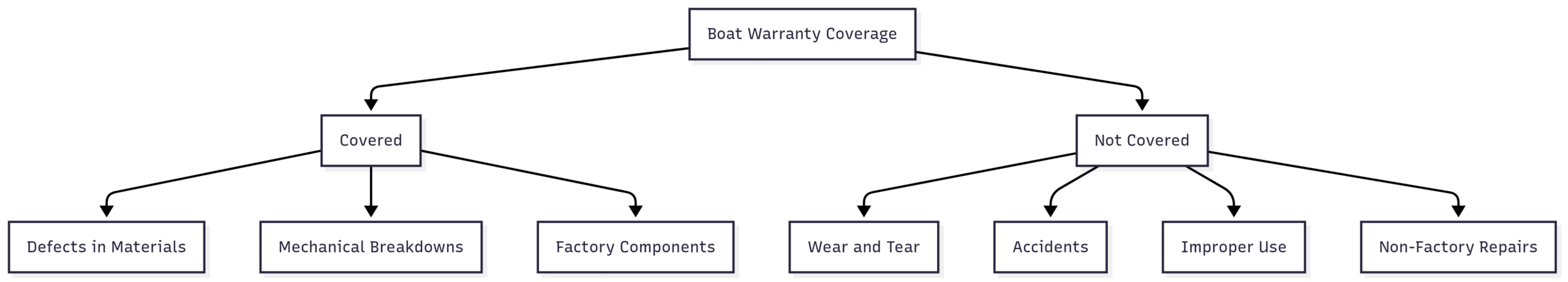 how do i claim warranty on a boat Chart: boat Warranty Coverage Overview