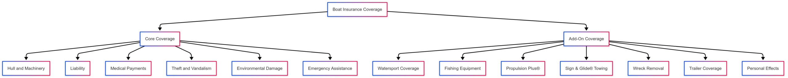 Florida Boat & Yacht Insurance Quotes Florida Boat & Yacht Insurance Quotes