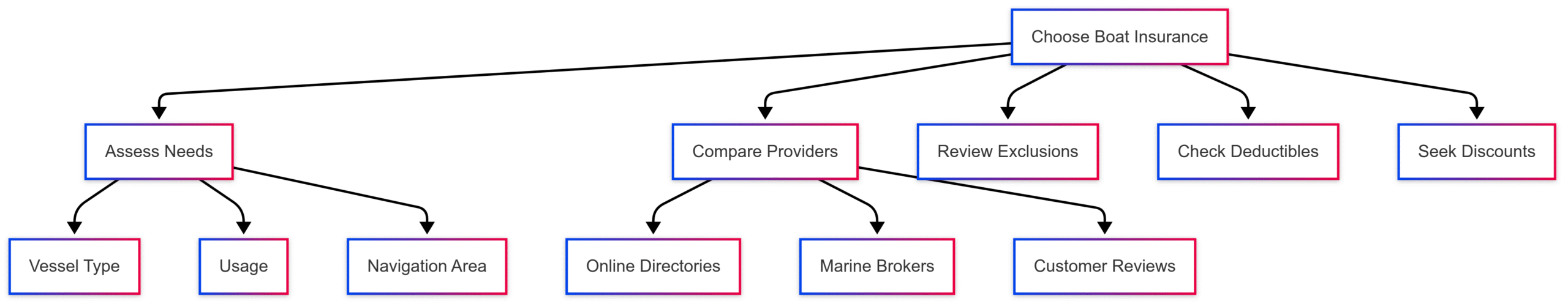 Florida Boat & Yacht Insurance Quotes Florida Boat & Yacht Insurance Quotes