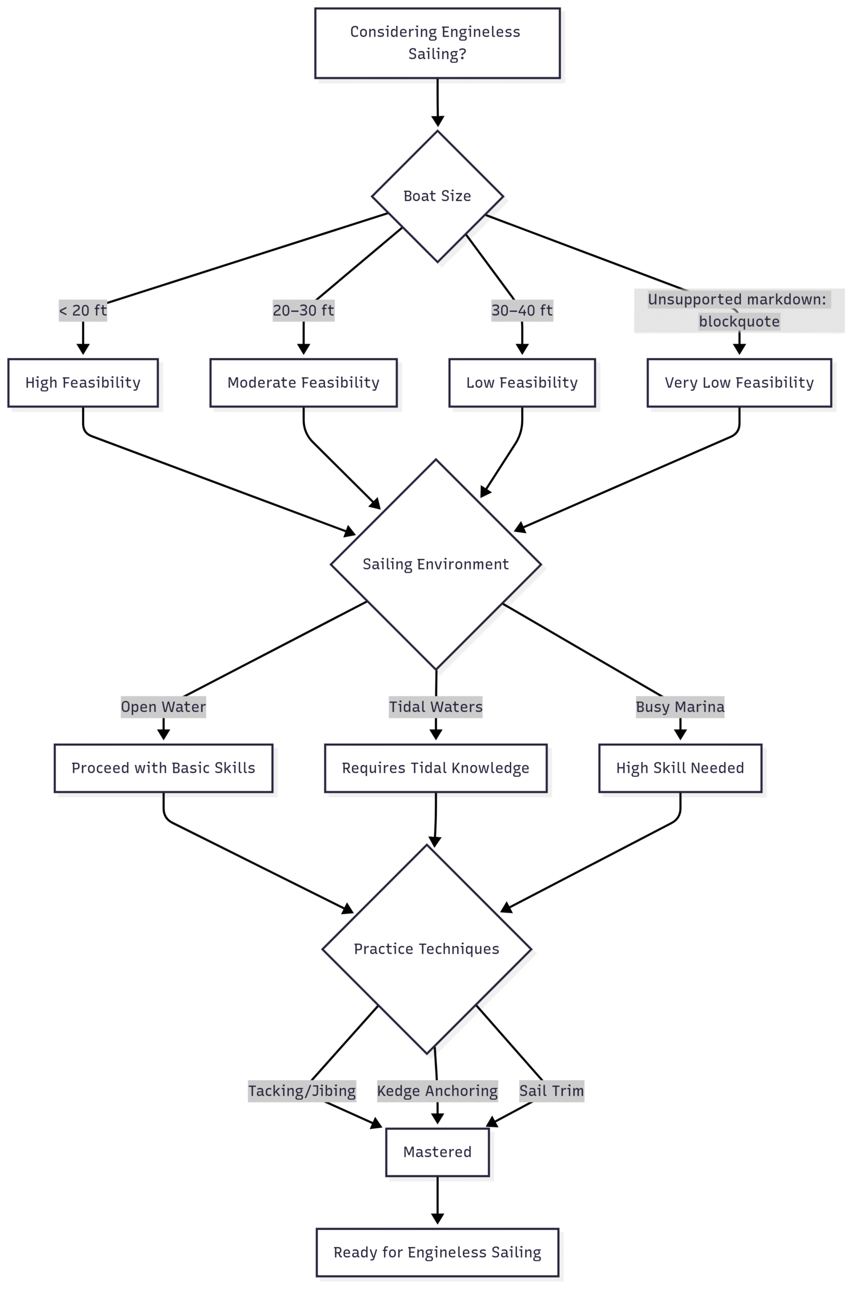 Is it not normal to sail casually without a motor? Chart: Decision Tree for Engineless Sailing