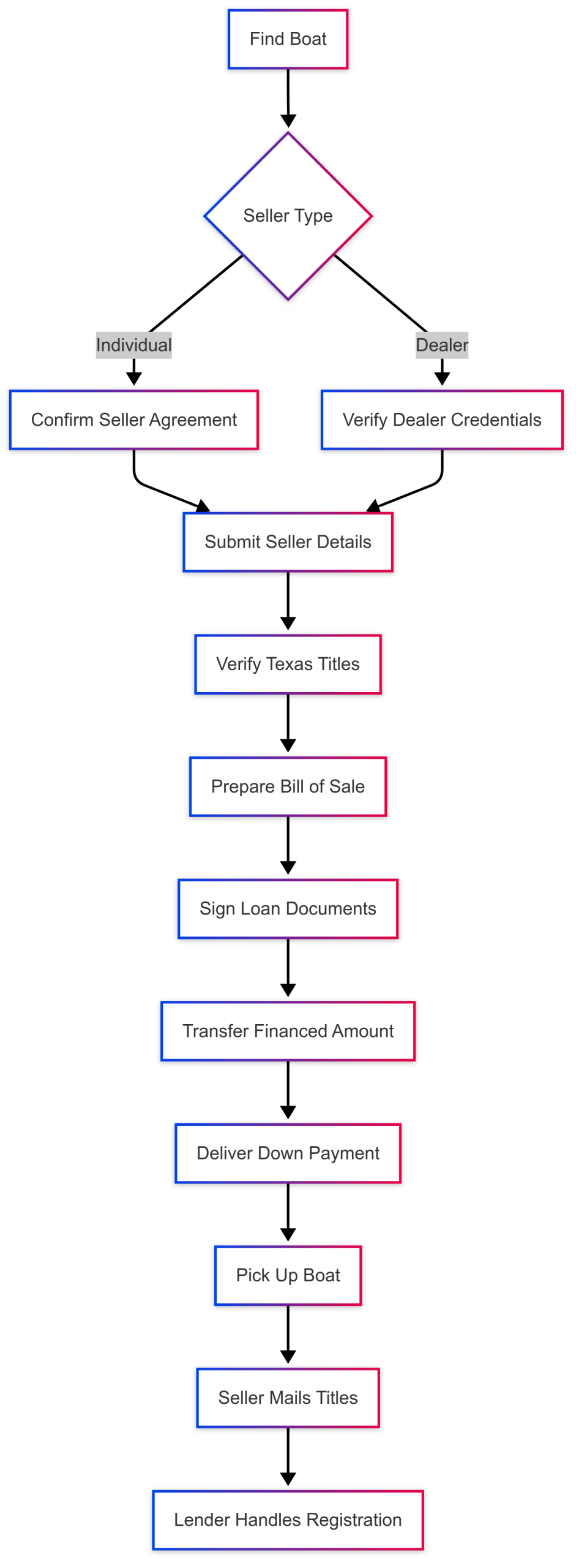 Choosing the Right Classic Boat Loan for You Choosing the Right Classic Boat Loan for You