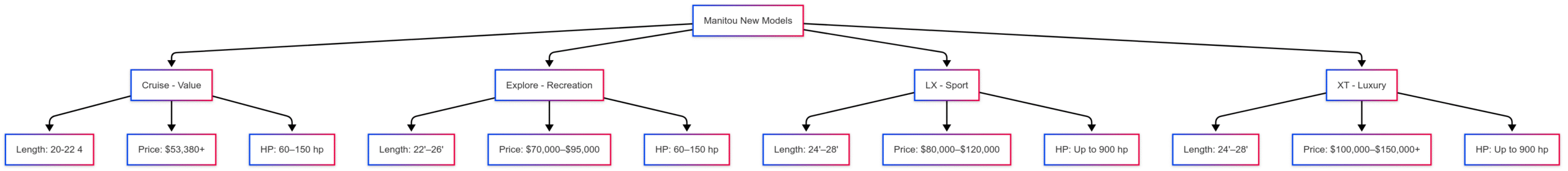 Pontoon & Tritoon boat models - Manitou Pontoon & Tritoon boat models - Manitou