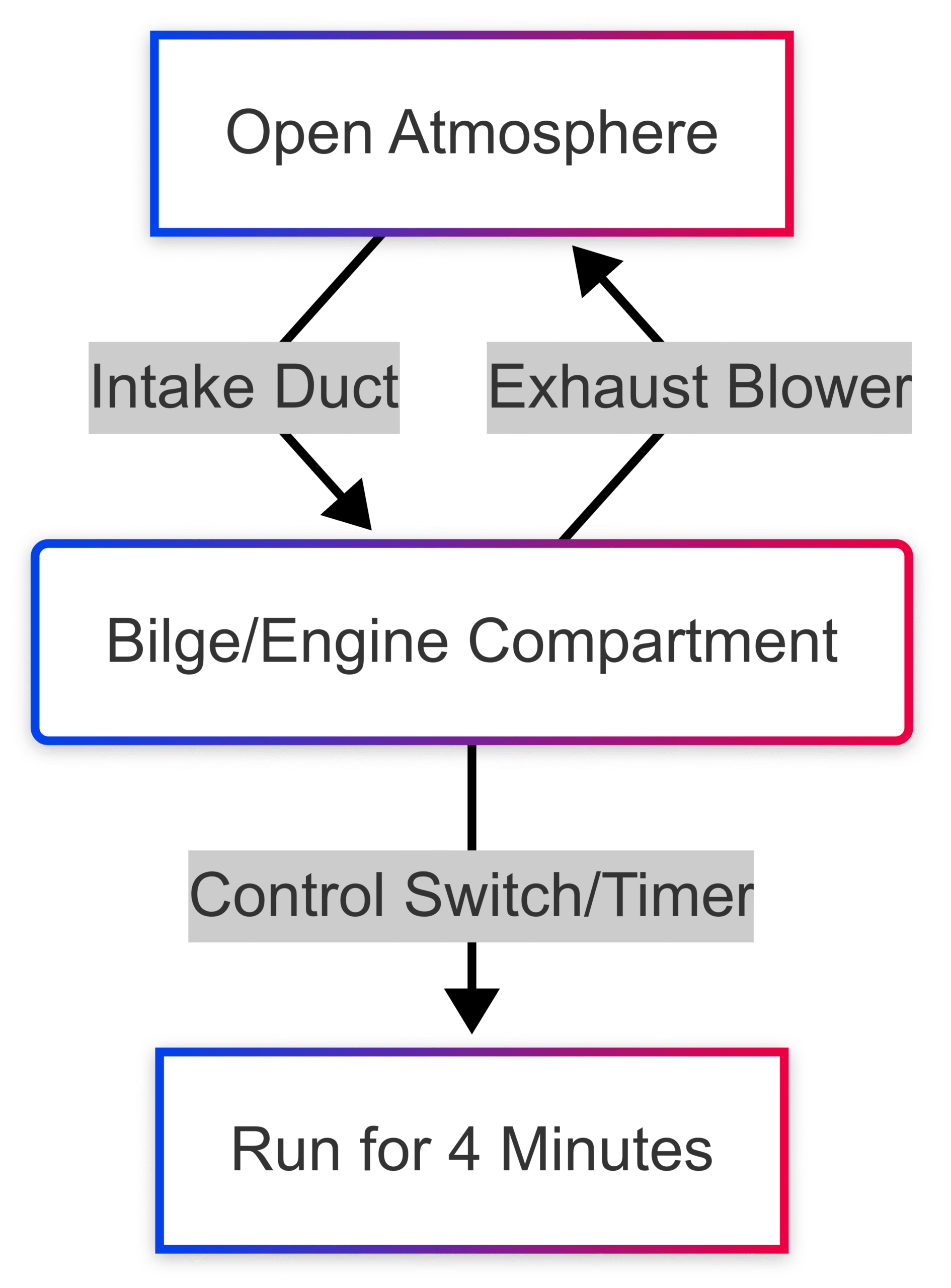 what is the purpose of a boats ventilation system what is the purpose of a boats ventilation system