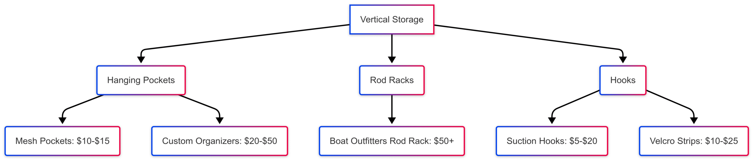 Boat Storage Ideas: 10 Ways to Stay Organized Onboard Boat Storage Ideas: 10 Ways to Stay Organized Onboard