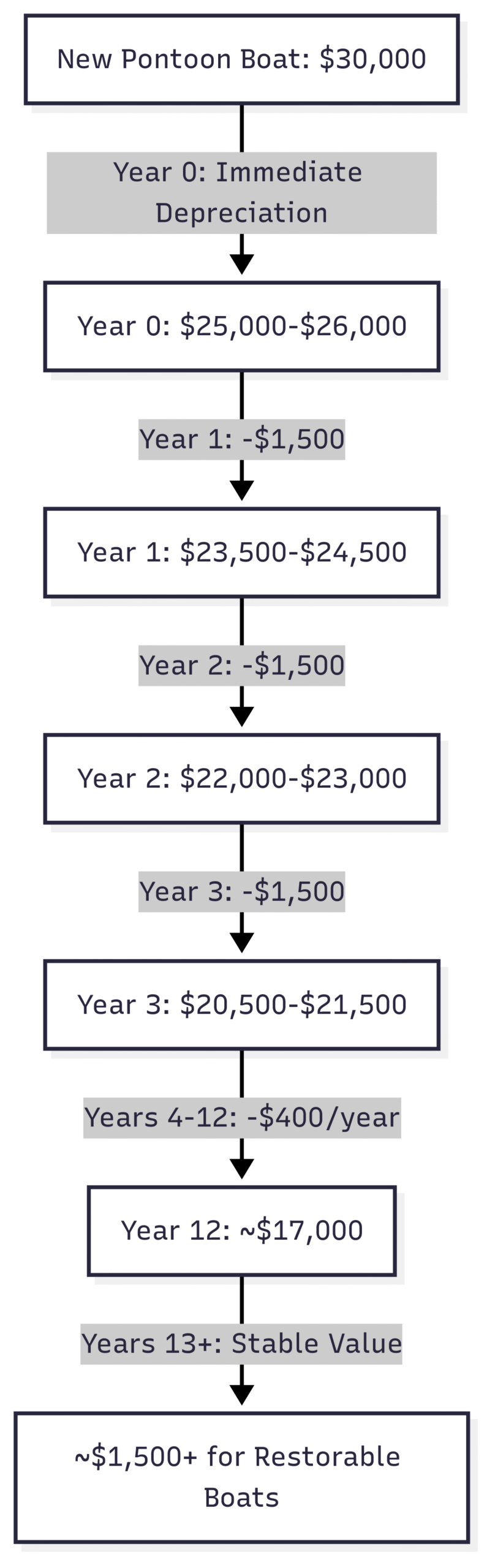 How Much Does a Pontoon Boat Actually Cost? Depreciation and Resale Value PONTOON BOAT