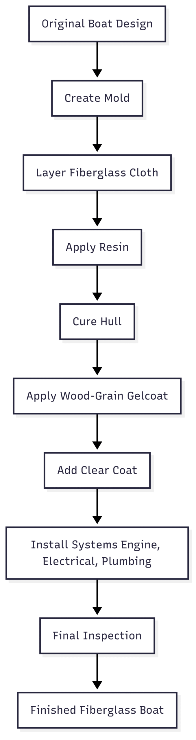 History of classic fiberglass boats? Chart: Fiberglass Boat Manufacturing Process