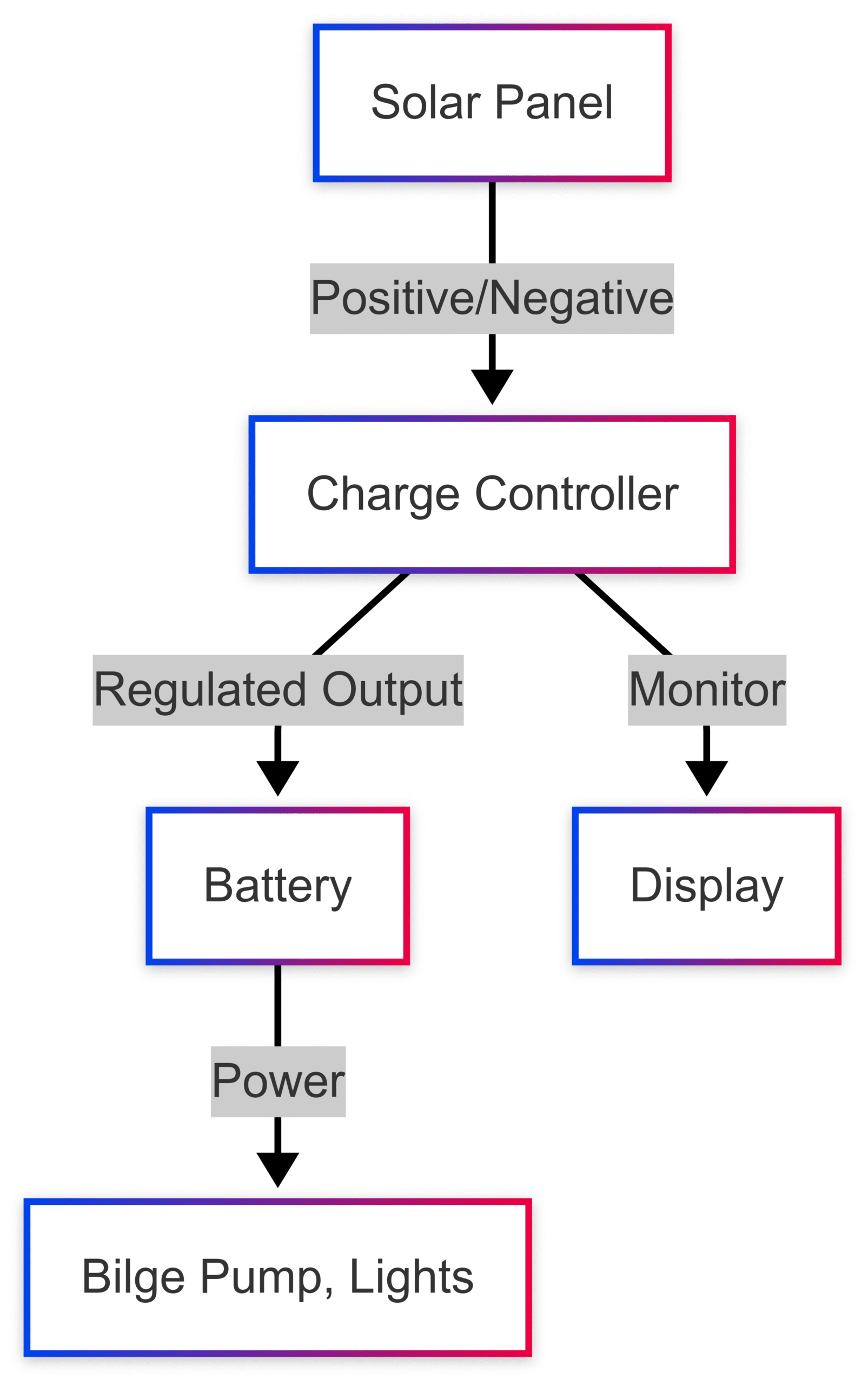 Solar Battery Chargers for Boat Solar Battery Chargers for Boat