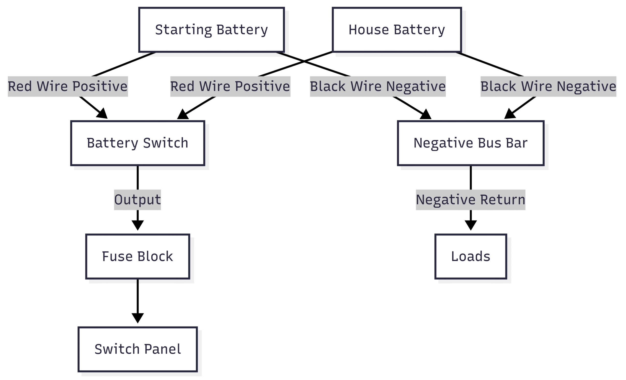 How To Wire A Boat | Beginners Guide With Diagrams Diagram: Battery and Switch Setup