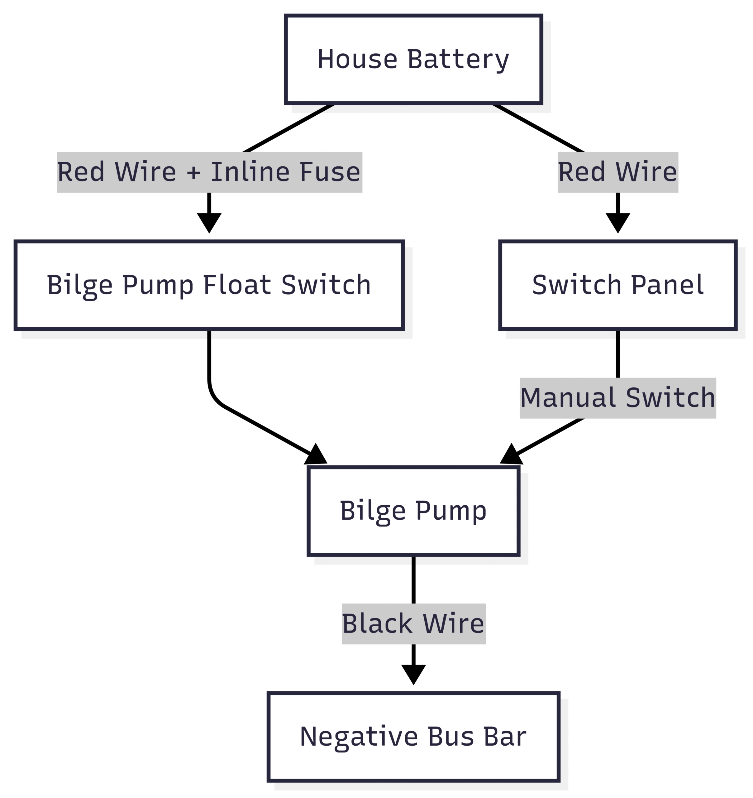 How To Wire A Boat | Beginners Guide With Diagrams Diagram: Bilge Pump Bypass