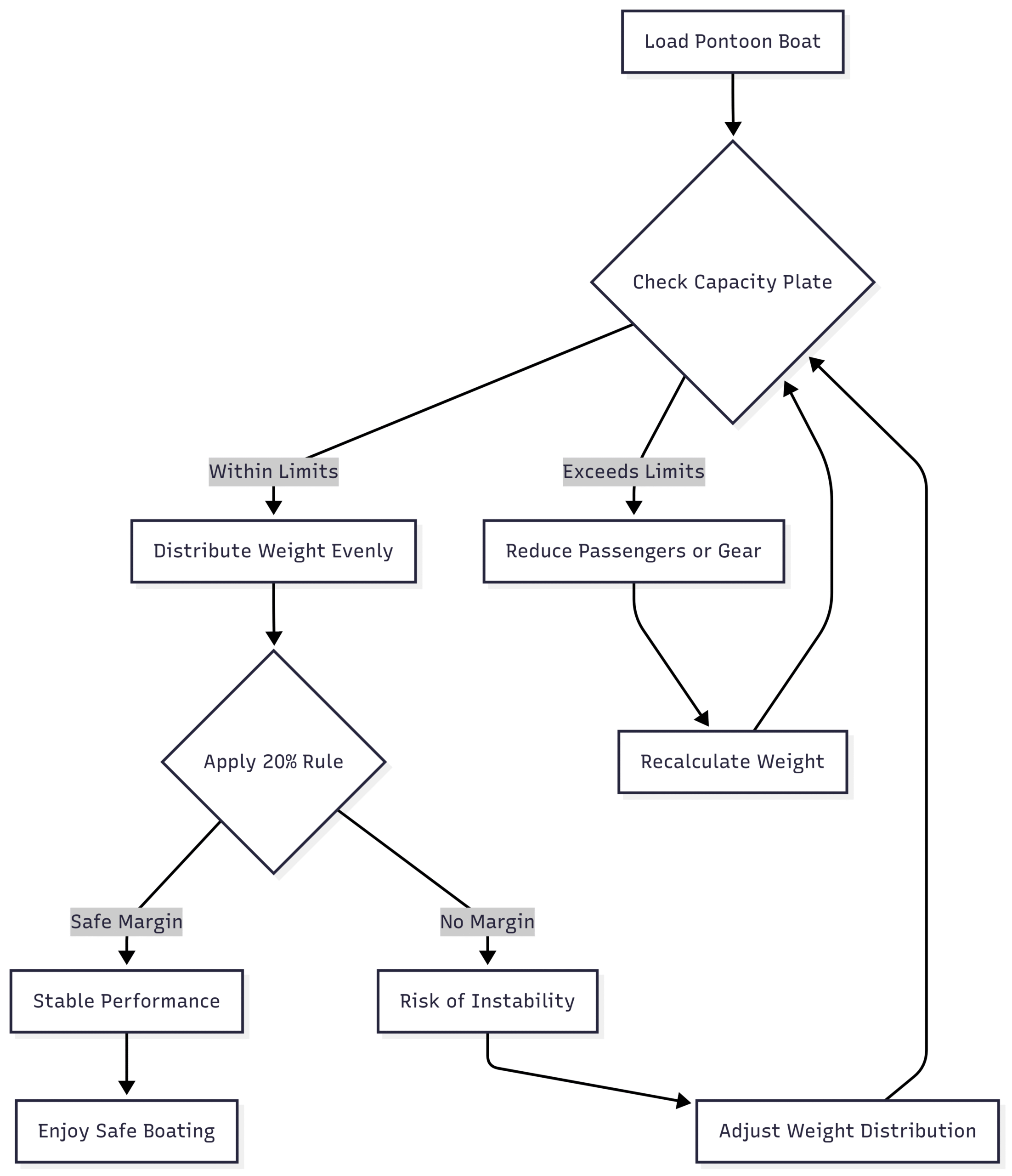 The Ultimate Guide to Understanding Pontoon Boat Weight Pontoon Boat Weight and Performance: A Flowchart