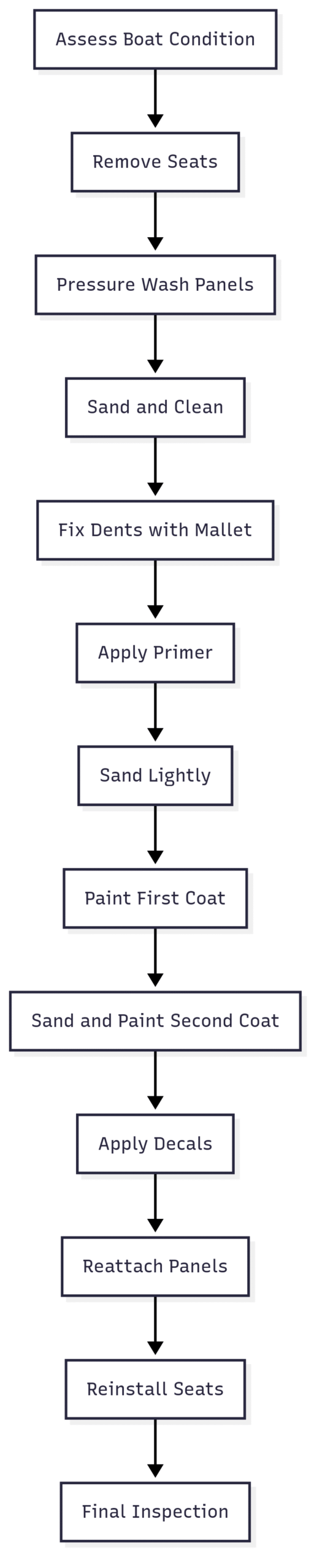 Chart: Painting Process Workflow