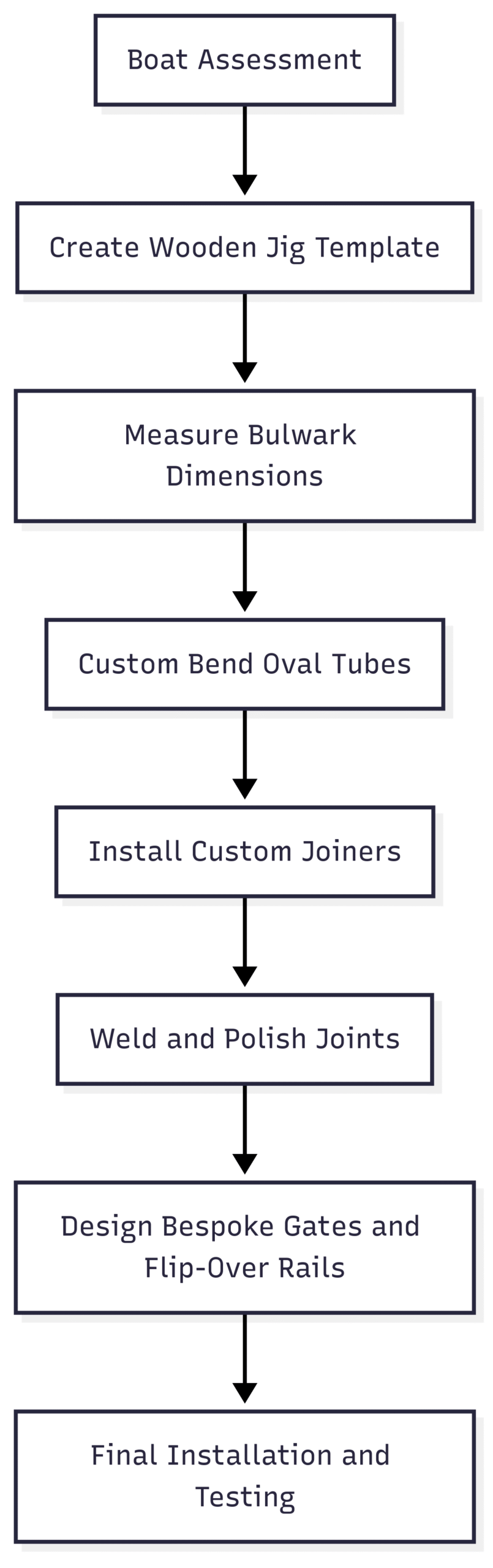 Stainless steel boat rails transform motorboat design Chart: Fabrication Process Flow