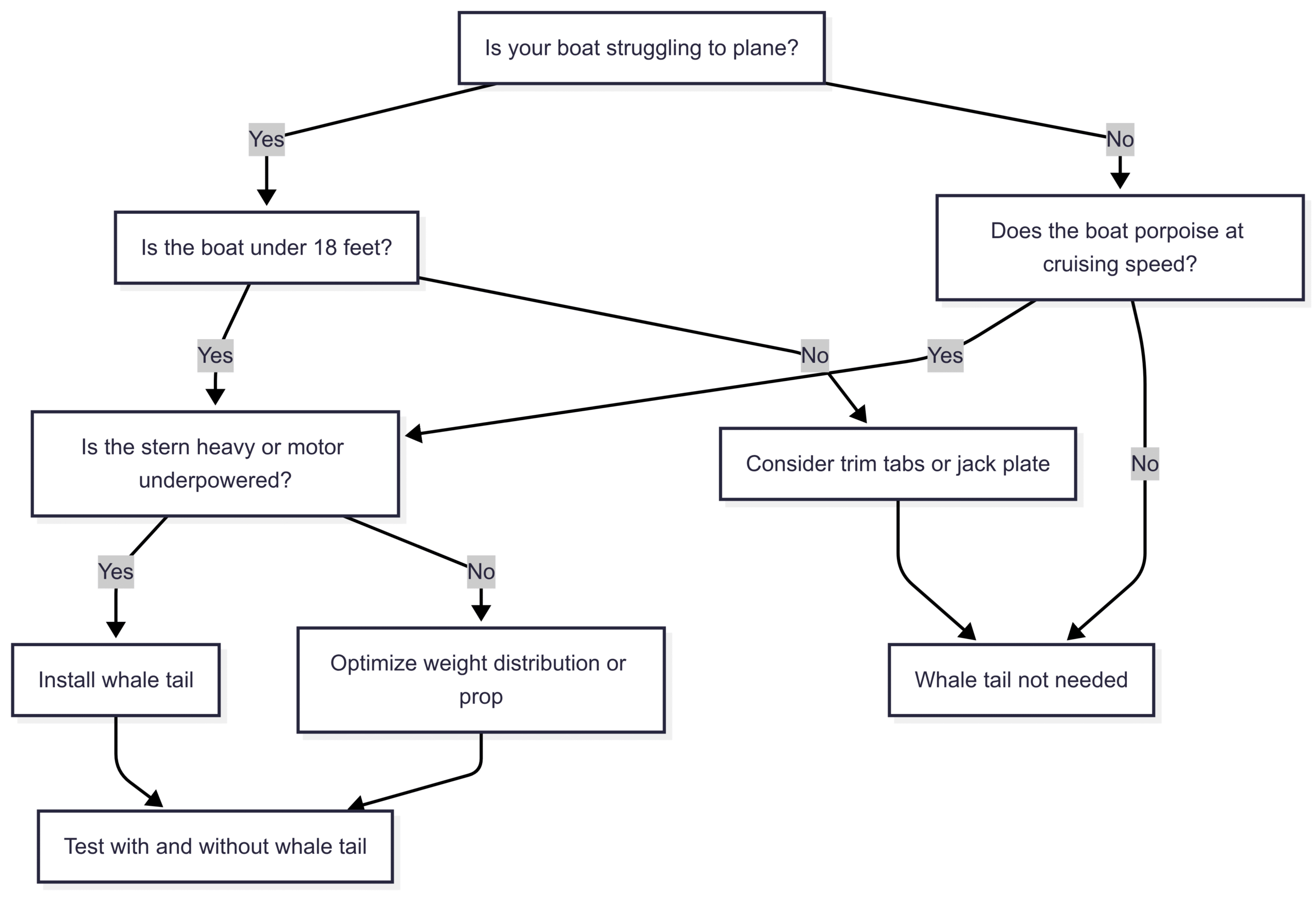 Below is a decision tree to help determine if a whale tail is appropriate for your boat: