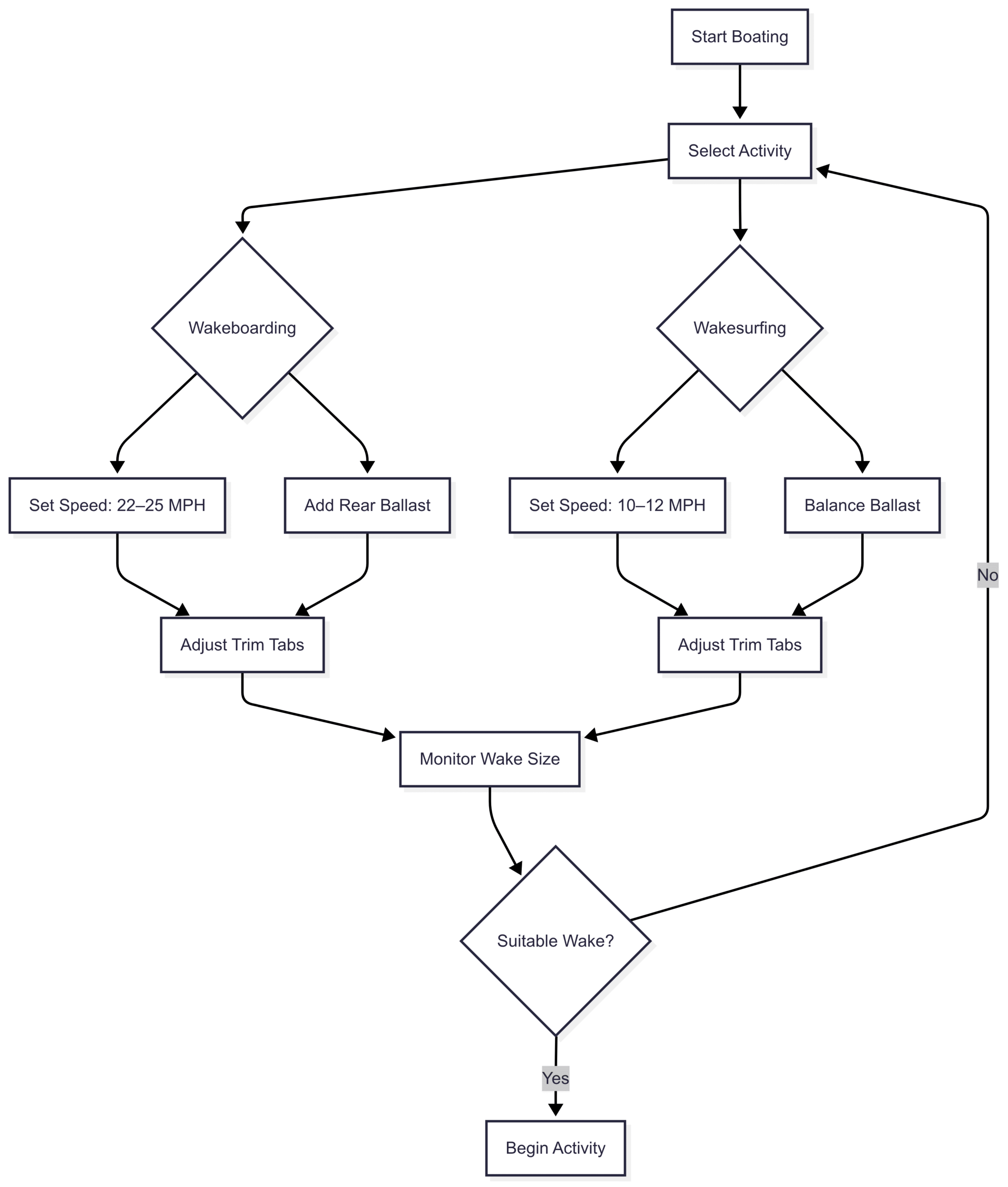 Boats Speed: A Guide to MPH Chart: Wake Size Adjustment Workflow