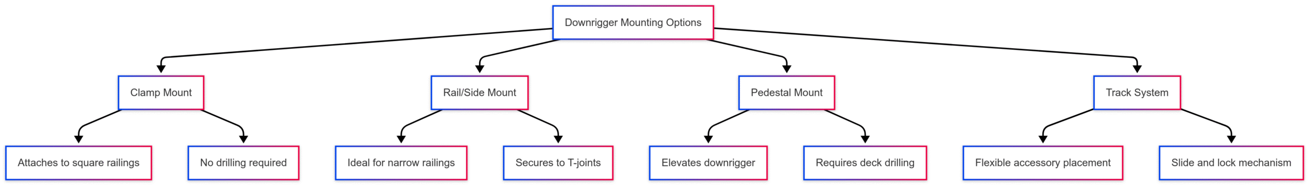 How to Install a Downrigger on a Pontoon Boat How to Install a Downrigger on a Pontoon Boat