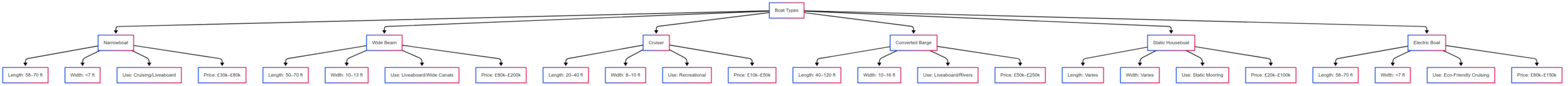 Buying a boat for UK canals and rivers Buying a boat for UK canals and rivers