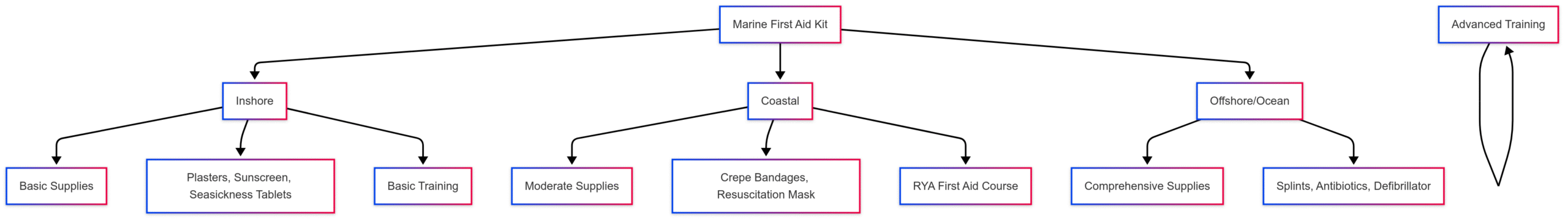 Marine First Aid Kits & Onboard Safety Guide Marine First Aid Kits & Onboard Safety Guide