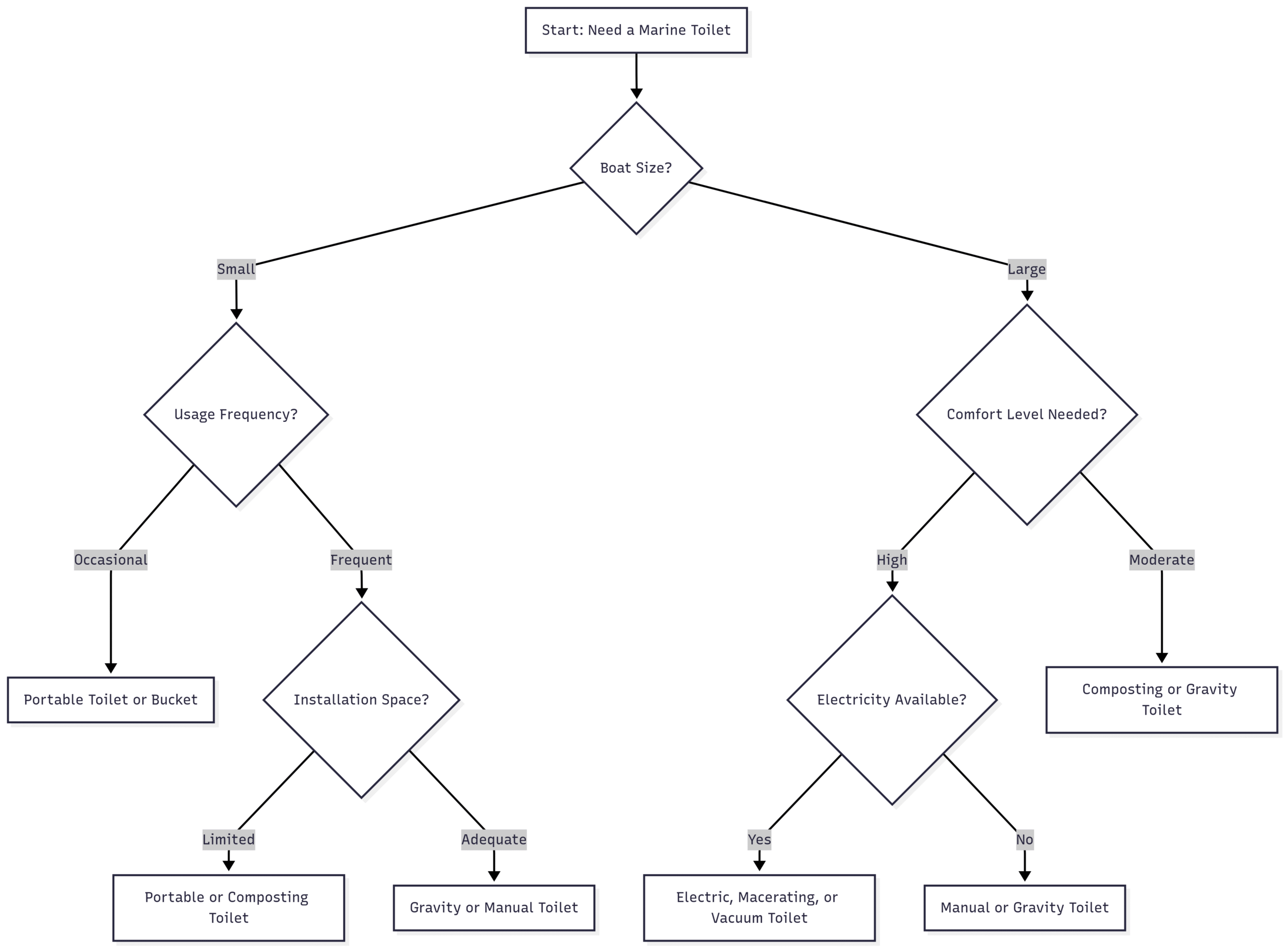 What Type of Marine Toilet is Right for You? Chart: Decision Tree for Choosing a Marine Toilet