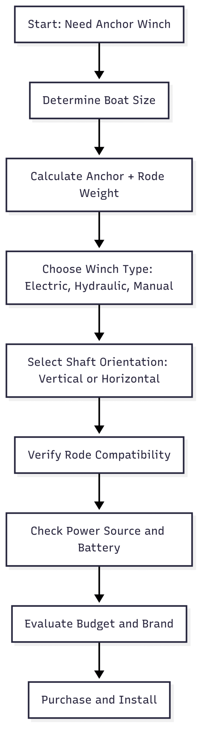 Ultimate Boat Anchor Winch Buyers' Guide Chart: Decision-Making Process