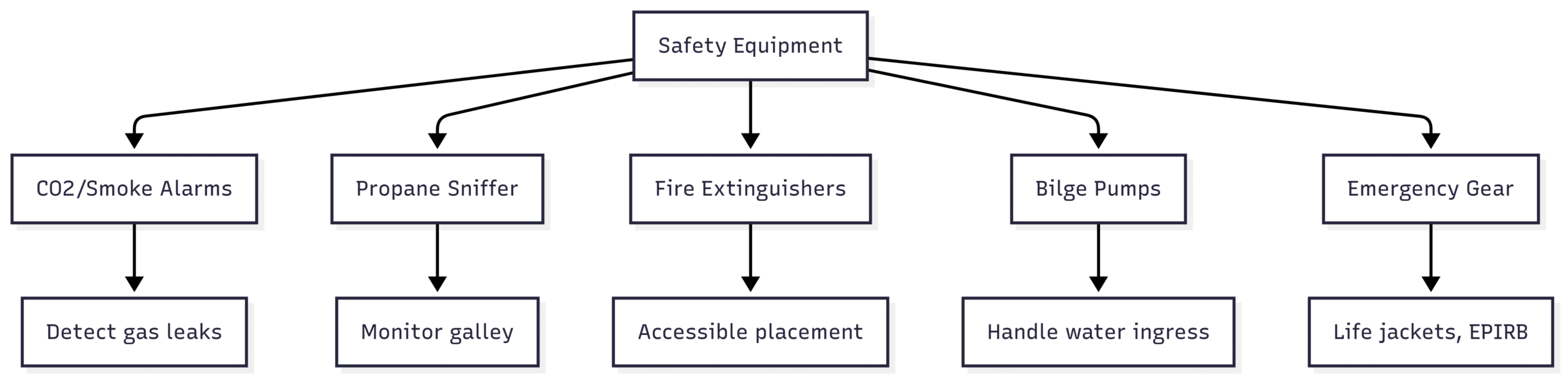 Living on a Boat: Beginner's Guide for Liveaboards Safety and Security