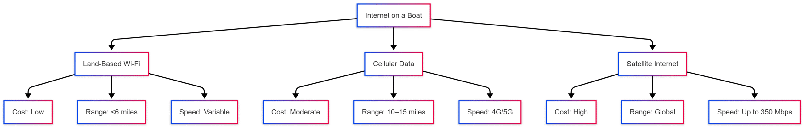 How to Get Internet Access on a Boat How to Get Internet Access on a Boat