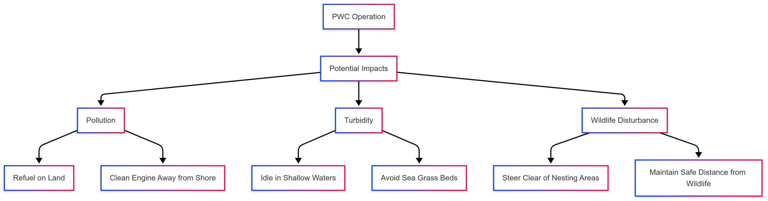 Personal Watercraft (PWC) Safety Guide Personal Watercraft (PWC) Safety Guide
