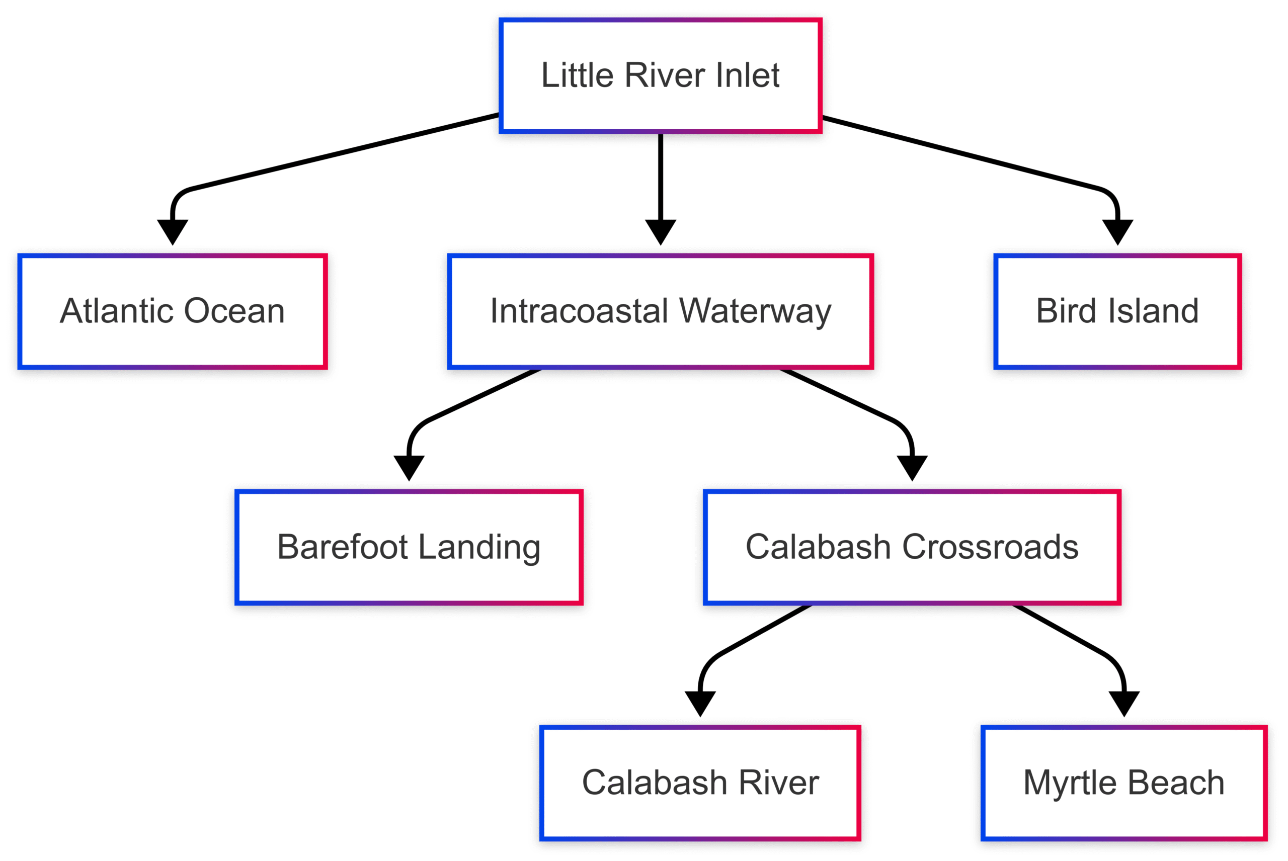 6 Spots to Boat in South Carolina 6 Spots to Boat in South Carolina
