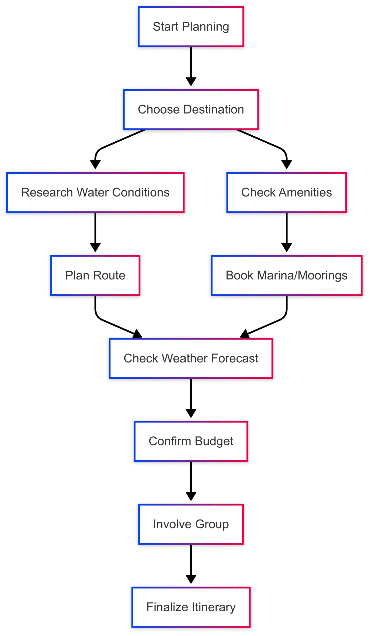 How to Plan the Perfect Boat Trip How to Plan the Perfect Boat Trip