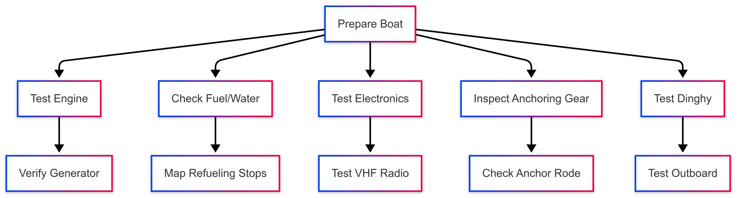 How to Plan the Perfect Boat Trip How to Plan the Perfect Boat Trip