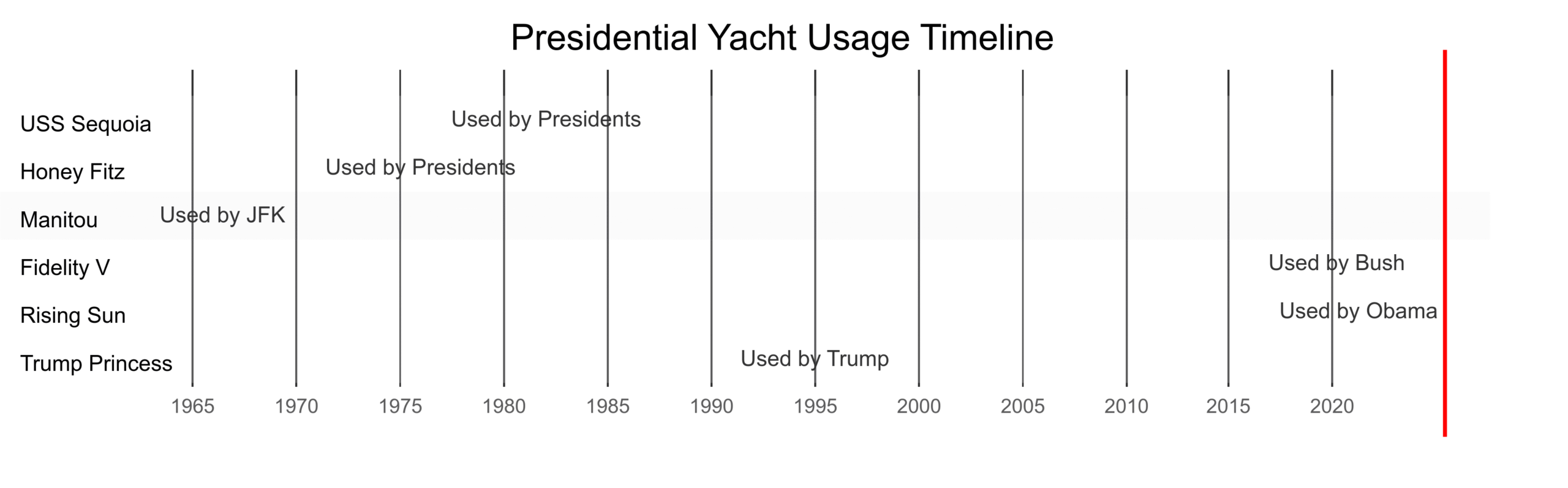 9 U.S. Presidents Who Loved Boating 9 U.S. Presidents Who Loved Boating