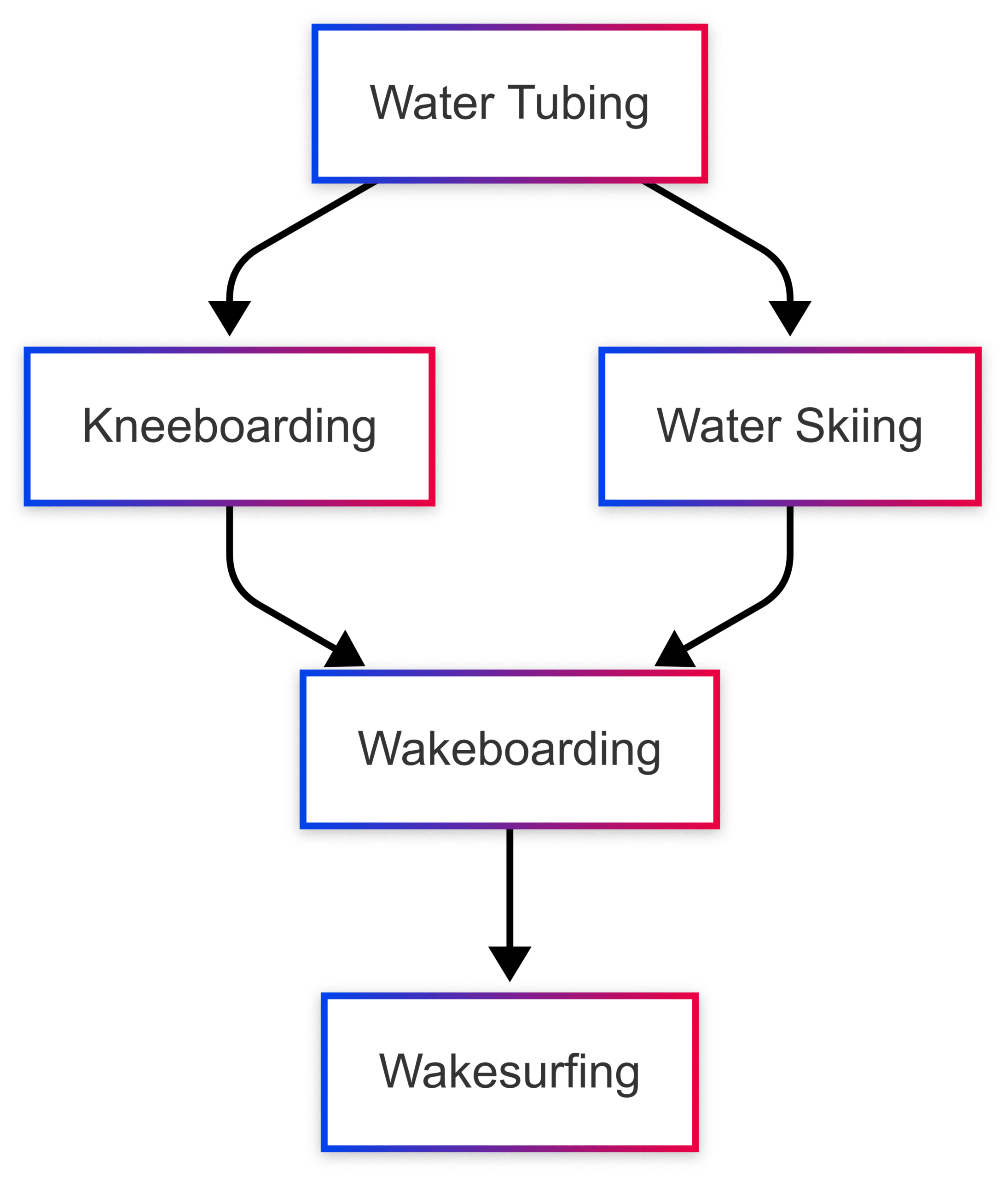 Water Tubing: 5 Reasons to Love Boat Tubing Water Tubing: 5 Reasons to Love Boat Tubing