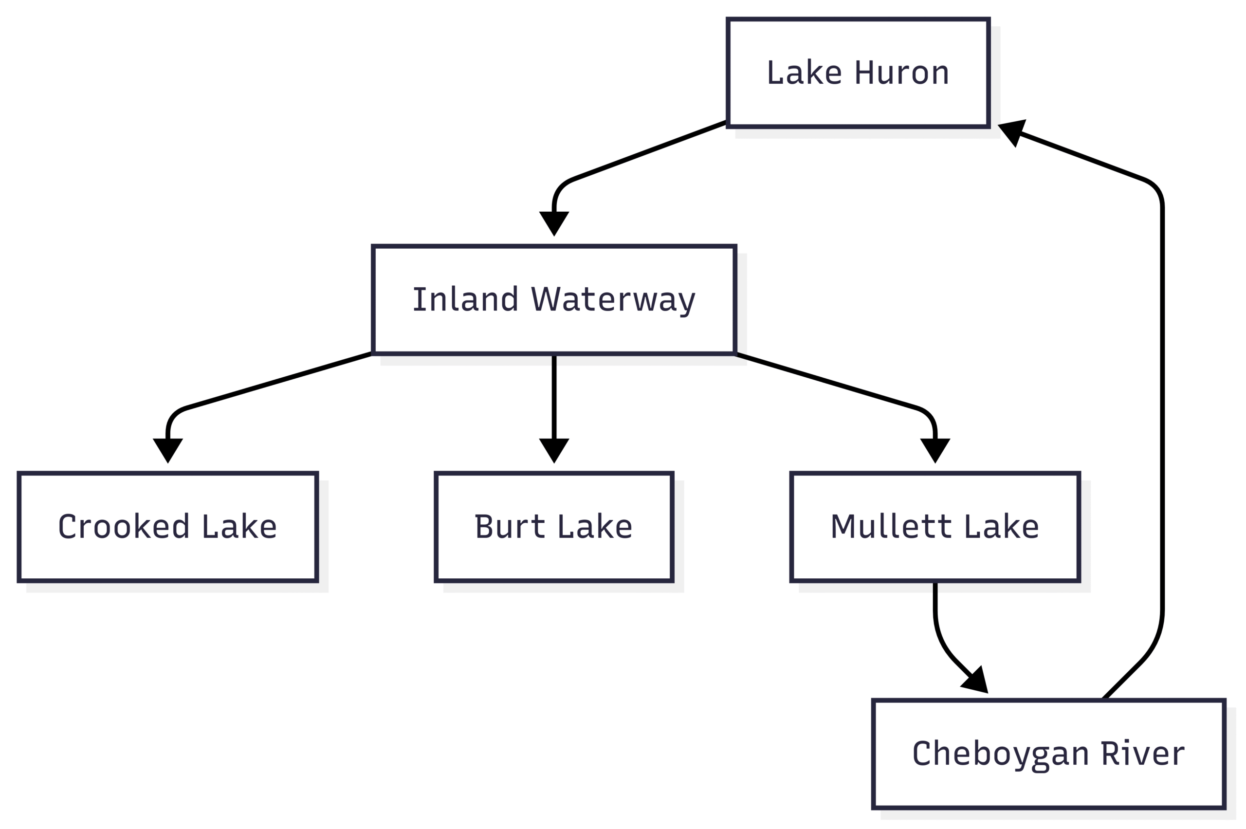 Michigan Boating Guide: Where to Boat in Michigan Michigan Boating Guide: Where to Boat in Michigan