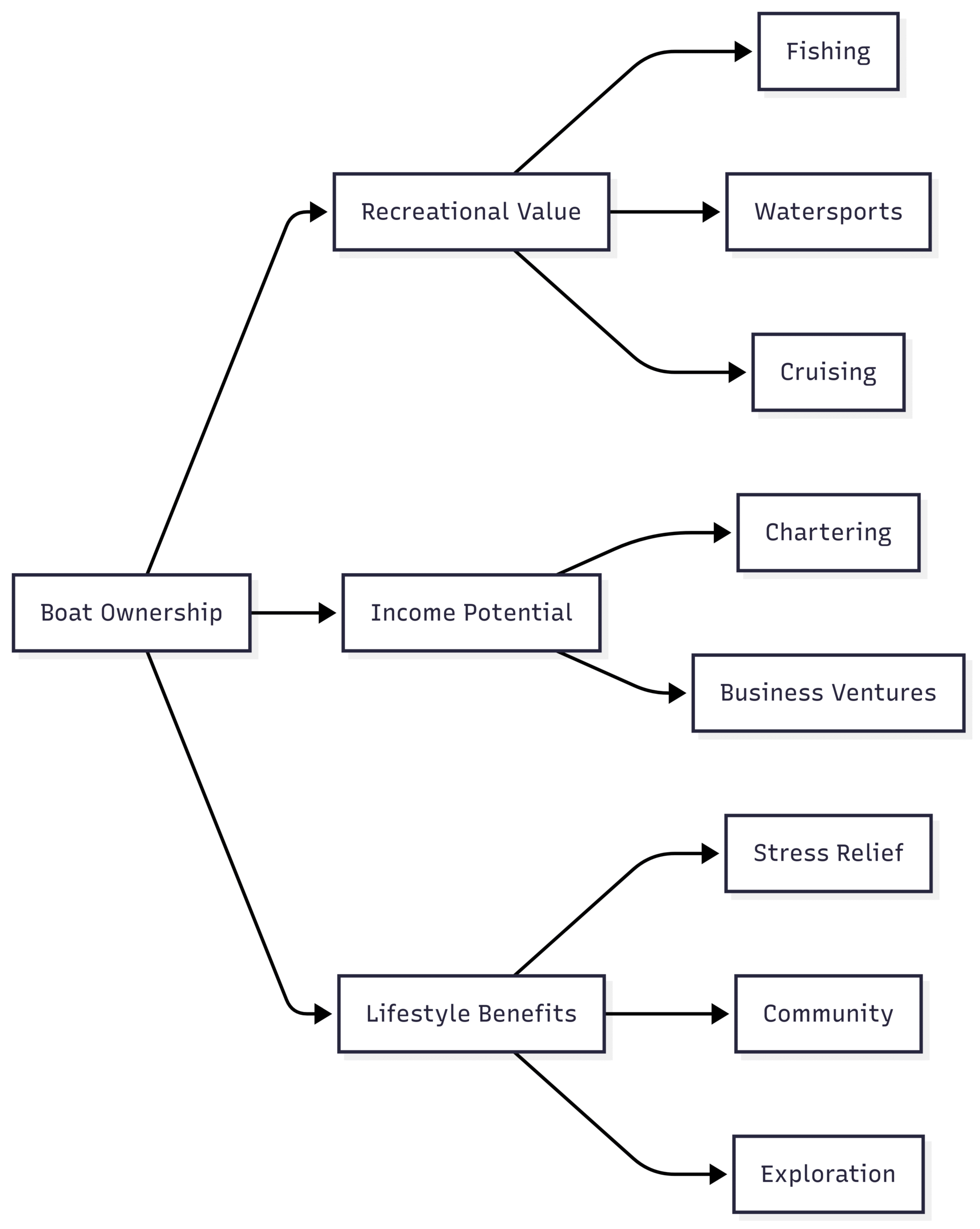 6 Reasons Why a Boat is a Good Investment Chart: Benefits of Boat Ownership