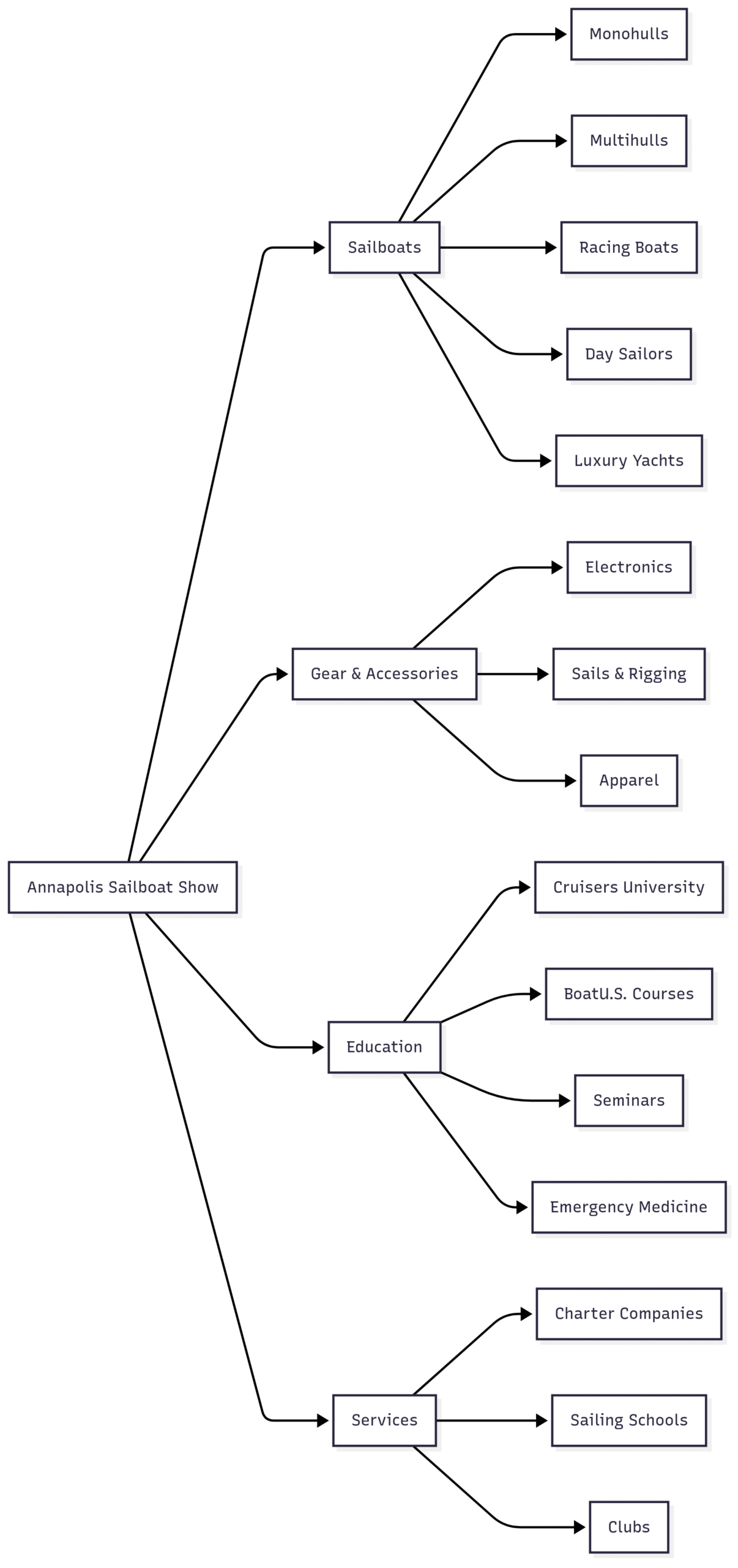 Annapolis Sailboat Show | Live in Annapolis Chart: Annapolis Sailboat Show Ecosystem