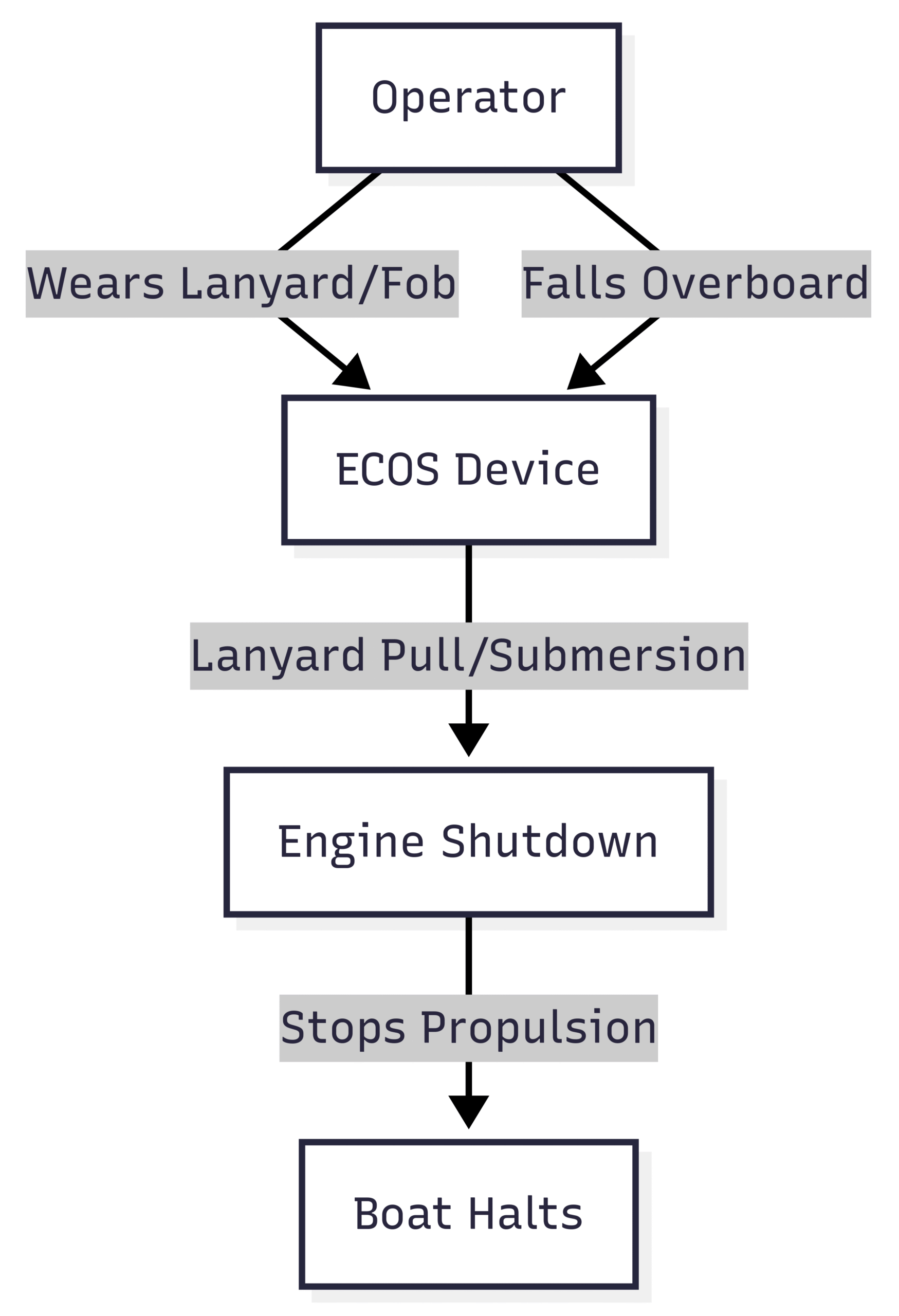 Boat Engine Cut-Off Switch (ECOS) wireless ECOS systems