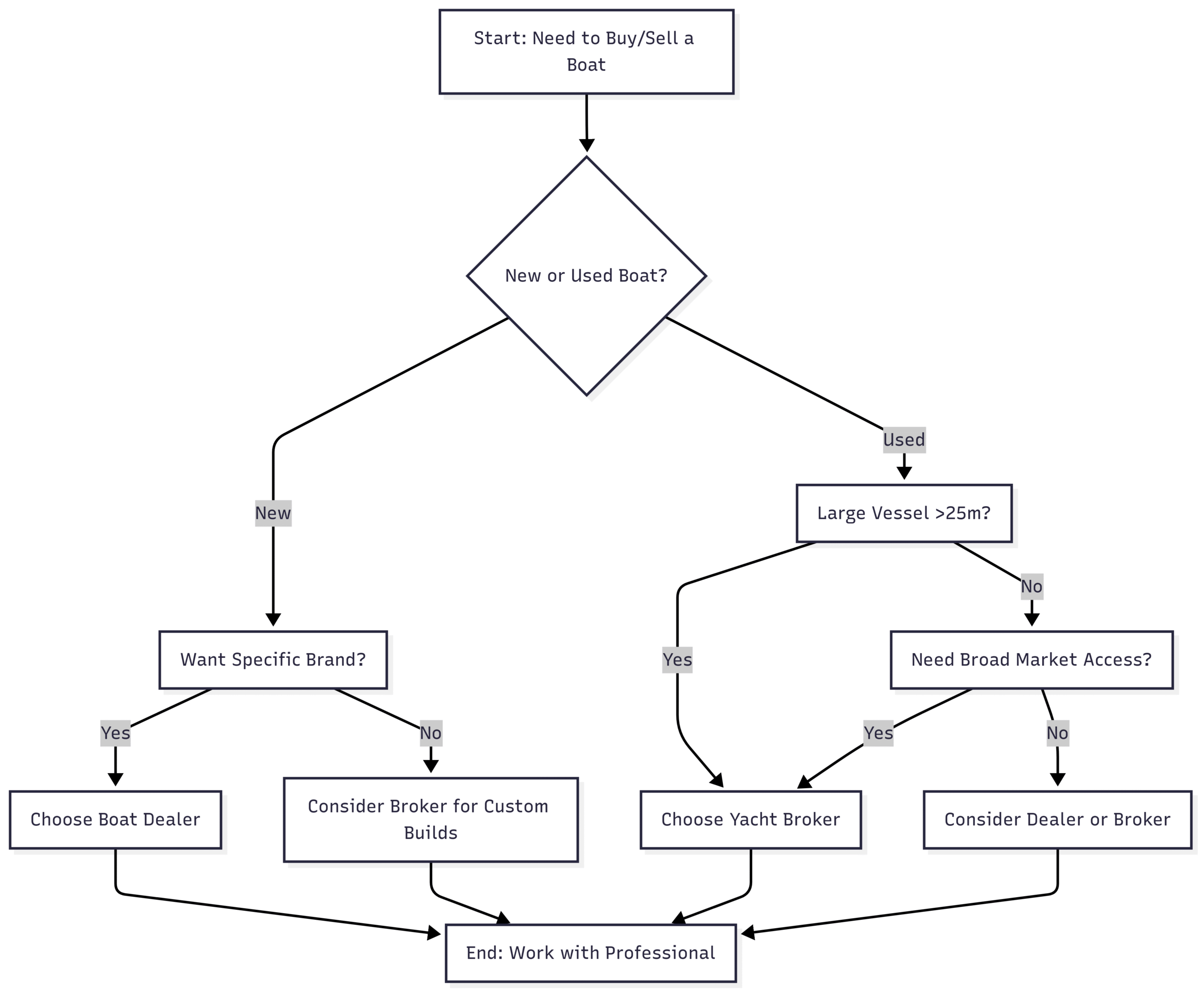 Boat Dealers vs. Yacht Brokers: What's the Difference? decision-making flowchart to help you choose between a dealer and a broker