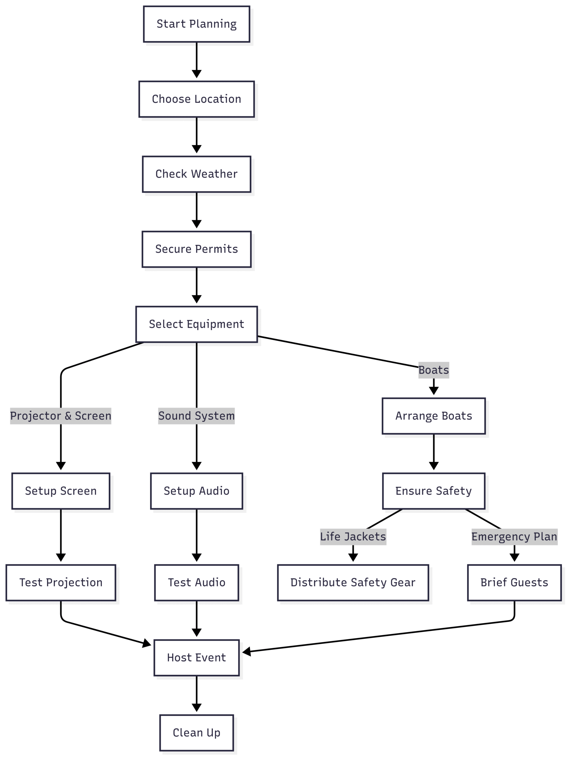 Floating Cinemas: Planning Movie Night on a Boat Chart: Event Planning Workflow