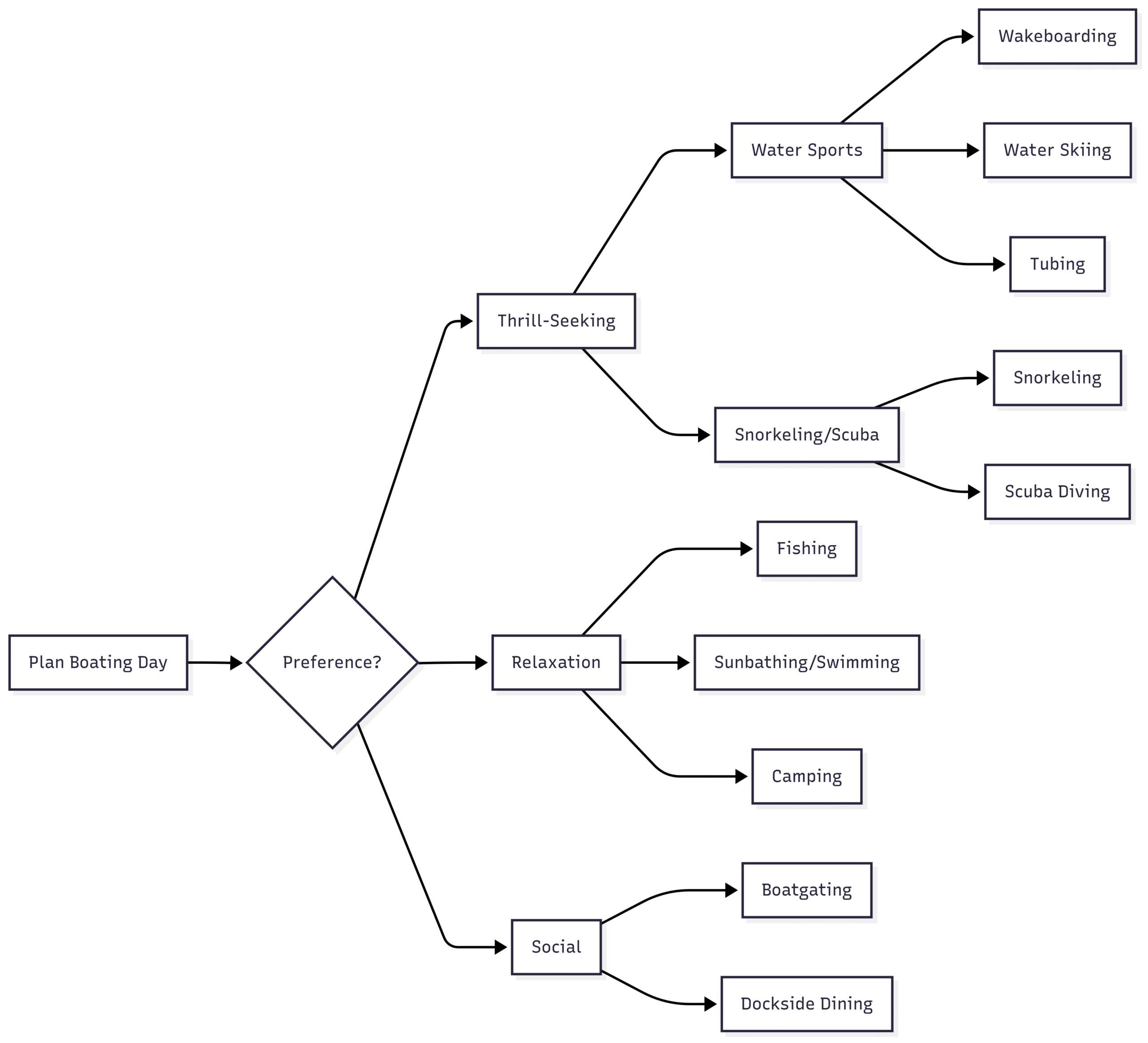 10 Fun Things to Do on a Boat decision tree to help you choose the perfect boating activity based on your group’s preferences